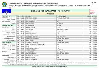 Pág. 98 de
                Justiça Eleitoral - Divulgação de Resultado das Eleições 2012                                                             117

                Eleição Municipal 2012 1º Turno - Votação nominal - Vereador 1.º Turno - Zona TODAS - JABOATÃO DOS GUARARAPES /
                PE

                                                       JABOATÃO DOS GUARARAPES / PE - 1.º TURNO                                      Atualizado em
                                                                                                                                     07/10/2012
                                                                                   Vereador                                          19:44:55

Seções (1.115)                Seq.   Núm.    Candidato                                               Partido/Coligação          Votação % Válidos
Totalizadas                   2232   43223   PROFESSOR GUIGA                                         PV - PMDB / PV / PSDB           51       0,07 %
            1.115 (100,00%)   2233   36120   IRAN DA CARRETA                                         PTC                             51       0,07 %
Não Totalizadas               2234   54350   IRMÃ HORTENCIA                                          PPL                             51       0,07 %
                  0 (0,00%)   2235   22212   FRED PINHEIRO                                           PR - PP / PR                    51       0,07 %
Eleitorado (416.391)          2236   65222   VALMIR JUNIOR                                           PC do B                         50       0,07 %
Não Apurado                   2237   27258   NEIDE DO SOPÃO                                          PSDC                            50       0,07 %
                  0 (0,00%)   2238   25670   JUCA DA LAJE                                            DEM - DEM / PT do B             50       0,07 %
Apurado                       2239   22352   RUDIMAR                                                 PR - PP / PR                    49       0,07 %
        416.391 (100,00%)     2240   20123   ROBERTO PEDRO                                           PSC                             49       0,07 %
    Abstenção                 2241   44007   IRMÃO FABINHO                                           PRP                             49       0,07 %
            64.864 (15,58%)   2242   23145   ZINHO DO FLAMENGO                                       PPS - PDT / PPS                 48       0,07 %
    Comparecimento            2243   70222   RAMINHO DA ARTHMAN                                      PT do B - DEM / PT do B         48       0,07 %
          351.527 (84,42%)    2244   11371   IRMÃO AILTON                                            PP - PP / PR                    48       0,07 %
Votos (351.527)               2245   70789   EZEQUIEL DO ABRIGO                                      PT do B - DEM / PT do B         48       0,07 %
em Branco                     2246   44005   CEARÁ O GALEGO DA PRESTAÇÃO                             PRP                             47       0,06 %
             21.436 (6,10%)   2247   33600   JOABE                                                   PMN                             46       0,06 %
Nulos                         2248   31444   IRMÃO PEDRO TAXISTA                                     PHS                             45       0,06 %
             13.664 (3,89%)   2249   11666   MANOEL DA REDE                                          PP - PP / PR                    45       0,06 %
Pendentes                     2250   25225   SID-MOTORISTA                                           DEM - DEM / PT do B             45       0,06 %
                  0 (0,00%)   2251   70888   BERNARDO BRENO                                          PT do B - DEM / PT do B         45       0,06 %
Votos Válidos                 2252   36690   SEVERINO DO ALMOÇO                                      PTC                             44       0,06 %
          316.427 (90,01%)    2253   19456   NANDO ESSE FAZ                                          PTN                             44       0,06 %
    Nominais                  2254   70326   MARCOS DA OFICINA                                       PT do B - DEM / PT do B         43       0,06 %
        297.481 (94,01%)      * Eleito
    de Legenda                O candidato que aparece com zero voto pode não ter tido votação, estar indeferido com recurso ou, após a
          18.946 (5,99%)      preparação das urnas, ter sido indeferido, ter renunciado ou falecido.
                                                         ELEIÇÃO MUNICIPAL 2012 1º TURNO - RESULTADO SUJEITO A ALTERAÇÃO
 