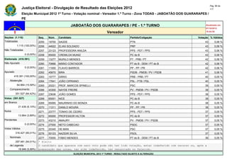 Pág. 99 de
                Justiça Eleitoral - Divulgação de Resultado das Eleições 2012                                                             117

                Eleição Municipal 2012 1º Turno - Votação nominal - Vereador 1.º Turno - Zona TODAS - JABOATÃO DOS GUARARAPES /
                PE

                                                      JABOATÃO DOS GUARARAPES / PE - 1.º TURNO                                       Atualizado em
                                                                                                                                     07/10/2012
                                                                                   Vereador                                          19:44:55

Seções (1.115)                Seq.   Núm.    Candidato                                               Partido/Coligação          Votação % Válidos
Totalizadas                   2255   19700   SAÚDE                                                   PTN                             43       0,06 %
            1.115 (100,00%)   2256   44622   ELIAS SOLDADO                                           PRP                             43       0,06 %
Não Totalizadas               2257   23123   PROFESSORA ANILDA                                       PPS - PDT / PPS                 43       0,06 %
                  0 (0,00%)   2258   65000   CREMILDA MUNIZ                                          PC do B                         43       0,06 %
Eleitorado (416.391)          2259   13277   MURILO MENDES                                           PT - PRB / PT                   42       0,06 %
Não Apurado                   2260   70666   MÁRIO CONTADOR                                          PT do B - DEM / PT do B         42       0,06 %
                  0 (0,00%)   2261   11000   FLAVIO BARROS                                           PP - PP / PR                    42       0,06 %
Apurado                       2262   45670   BIRA                                                    PSDB - PMDB / PV / PSDB         41       0,06 %
        416.391 (100,00%)     2263   10777   DÁRIO                                                   PRB - PRB / PT                  40       0,05 %
    Abstenção                 2264   17641   JOÃO CIPRIANO                                           PSL - PTB / PSL                 40       0,05 %
            64.864 (15,58%)   2265   20221   PROF. MARCOS SPINELLI                                   PSC                             39       0,05 %
    Comparecimento            2266   43300   NAYDE FREIRE                                            PV - PMDB / PV / PSDB           38       0,05 %
          351.527 (84,42%)    2267   23636   JOÃO GOMES                                              PPS - PDT / PPS                 38       0,05 %
Votos (351.527)               2268   65001   NICE                                                    PC do B                         38       0,05 %
em Branco                     2269   65065   MAURINHO DO MONZA                                       PC do B                         38       0,05 %
             21.436 (6,10%)   2270   11211   DANILO MOURA                                            PP - PP / PR                    38       0,05 %
Nulos                         2271   23777   TONHO DE CEDRO                                          PPS - PDT / PPS                 37       0,05 %
             13.664 (3,89%)   2272   65555   PROFESSOR HILTON                                        PC do B                         37       0,05 %
Pendentes                     2273   43210   AMAURY                                                  PV - PMDB / PV / PSDB           37       0,05 %
                  0 (0,00%)   2274   27000   NETO CABECAO                                            PSDC                            37       0,05 %
Votos Válidos                 2275   20345   HE-MAN                                                  PSC                             37       0,05 %
          316.427 (90,01%)    2276   50123   NAZIDIR SILVA                                           PSOL                            37       0,05 %
    Nominais                  2277   70000   FÁBIO MENDES                                            PT do B - DEM / PT do B         36       0,05 %
        297.481 (94,01%)      * Eleito
    de Legenda                O candidato que aparece com zero voto pode não ter tido votação, estar indeferido com recurso ou, após a
          18.946 (5,99%)      preparação das urnas, ter sido indeferido, ter renunciado ou falecido.
                                                         ELEIÇÃO MUNICIPAL 2012 1º TURNO - RESULTADO SUJEITO A ALTERAÇÃO
 