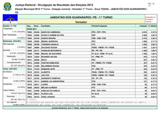 Pág. 1 de
                Justiça Eleitoral - Divulgação de Resultado das Eleições 2012                                                              117

                Eleição Municipal 2012 1º Turno - Votação nominal - Vereador 1.º Turno - Zona TODAS - JABOATÃO DOS GUARARAPES /
                PE

                                                        JABOATÃO DOS GUARARAPES / PE - 1.º TURNO                                      Atualizado em
                                                                                                                                      07/10/2012
                                                                                    Vereador                                          19:44:55

Seções (1.115)                Seq.    Núm.    Candidato                                               Partido/Coligação         Votação % Válidos
Totalizadas                   ZONA 0011
            1.115 (100,00%)   *0002   23434   NADO DO CAMINHAO                                        PPS - PDT / PPS              2.613       3,72 %
Não Totalizadas               *0003   44609   IDVAN O HOMEM DO PÃO                                    PRP                          2.568       3,65 %
                  0 (0,00%)   *0004   40140   EURICO MOURA                                            PSB - PSB / PSD              2.376       3,38 %
Eleitorado (416.391)          *0005   20555   MISAEL BARBOSA                                          PSC                          1.906       2,71 %
Não Apurado                   *0006   36789   TONZINHO BASILIO                                        PTC                          1.828       2,60 %
                  0 (0,00%)   *0007   45888   SOLDADO SOUZA                                           PSDB - PMDB / PV / PSDB      1.547       2,20 %
Apurado                       *0008   22111   CHARLES MOTORISTA                                       PR - PP / PR                 1.400       1,99 %
        416.391 (100,00%)     *0009   70999   MIGUEL DE SOCORRO                                       PT do B - DEM / PT do B      1.306       1,86 %
    Abstenção                 *0010   13234   RICARDO VALOIS                                          PT - PRB / PT                 919        1,31 %
            64.864 (15,58%)   *0011   20456   NECO                                                    PSC                           647        0,92 %
    Comparecimento            *0012   43456   PASTOR EDMILSON                                         PV - PMDB / PV / PSDB         327        0,47 %
          351.527 (84,42%)    *0013   31000   BELARMINO SOUSA                                         PHS                           303        0,43 %
Votos (351.527)               *0014   13123   ROBSON LEITE                                            PT - PRB / PT                 234        0,33 %
em Branco                     *0015   45123   ALBERTO                                                 PSDB - PMDB / PV / PSDB       202        0,29 %
             21.436 (6,10%)   *0016   45444   JAILTON                                                 PSDB - PMDB / PV / PSDB       162        0,23 %
Nulos                         *0017   22100   SARGENTO SAMPAIO                                        PR - PP / PR                  124        0,18 %
             13.664 (3,89%)   *0018   19111   SAMOEL DA SORVETERIA                                    PTN                           121        0,17 %
Pendentes                     *0019   40211   LOURO                                                   PSB - PSB / PSD                82        0,12 %
                  0 (0,00%)   *0020   36333   MELQUI ALMEIDA                                          PTC                            80        0,11 %
Votos Válidos                 *0021   23456   ADEILDO DA IGREJA                                       PPS - PDT / PPS                38        0,05 %
          316.427 (90,01%)    *0022   65613   FLÁVIO LUIZ                                             PC do B                        36        0,05 %
    Nominais                  *0023 36123 VADO JOGADO                                  PTC                                           36        0,05 %
        297.481 (94,01%)      * Eleito
    de Legenda                O candidato que aparece com zero voto pode não ter tido votação, estar indeferido com recurso ou, após a
          18.946 (5,99%)      preparação das urnas, ter sido indeferido, ter renunciado ou falecido.
                                                          ELEIÇÃO MUNICIPAL 2012 1º TURNO - RESULTADO SUJEITO A ALTERAÇÃO
 