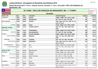 Pág. 1 de 4
                Justiça Eleitoral - Divulgação de Resultado das Eleições 2012
                Eleição Municipal 2012 1º Turno - Votação nominal - Vereador 1.º Turno - Zona 0035 - SÃO LUÍS GONZAGA DO
                MARANHÃO / MA

                                       35.ª ZONA - SÃO LUÍS GONZAGA DO MARANHÃO / MA - 1.º TURNO                                     Atualizado em
                                                                                                                                     07/10/2012
                                                                    Vereador                                                         18:45:59

Seções (62)                    Seq.    Núm.    Candidato                          Partido/Coligação                        Votação      % Válidos
Totalizadas                    *0001   15678   MAYSA                              PMDB - PMDB / PTN / PRTB / PSDB             700           5,17 %
                62 (100,00%)   *0002   22222   ELEONILSON                         PR - PDT / PT / PSC / PR / PMN              635           4,69 %
Não Totalizadas                *0003   40612   CHICAO                             PSB - PRB / PTB / PTC / PSB / PV / PC       550           4,06 %
                                                                                  do B / PT do B
                   0 (0,00%)   *0004   45000   DUDA                               PSDB - PMDB / PTN / PRTB / PSDB             522           3,85 %
                               *0005   31123   TOINHA CANUTO                      PHS - PP / PSL / PPS / DEM / PHS /          458           3,38 %
Eleitorado (18.476)
                                                                                  PSD
Não Apurado                    *0006   15123   CABOQUINHO                         PMDB - PMDB / PTN / PRTB / PSDB             398           2,94 %
                   0 (0,00%)   *0007   13333   DALVAN MOTOS                       PT - PDT / PT / PSC / PR / PMN              389           2,87 %
Apurado                        *0008   15000   SILVAN CONRADO                     PMDB - PMDB / PTN / PRTB / PSDB             388           2,87 %
          18.476 (100,00%)     *0009   55000   RENILDO                            PSD - PP / PSL / PPS / DEM / PHS /          363           2,68 %
                                                                                  PSD
    Abstenção                  *0010   12333   CAZINHA                            PDT - PDT / PT / PSC / PR / PMN             356           2,63 %
             4.324 (23,40%)    *0011   40000   MANSUETE                           PSB - PRB / PTB / PTC / PSB / PV / PC       322           2,38 %
                                                                                  do B / PT do B
    Comparecimento             0012    15555   VÉI                                PMDB - PMDB / PTN / PRTB / PSDB             374           2,76 %
            14.152 (76,60%)    0013    31222   LULU                               PHS - PP / PSL / PPS / DEM / PHS /          359           2,65 %
                                                                                  PSD
Votos (14.152)                 0014    45678   BIBI SALAZAR                       PSDB - PMDB / PTN / PRTB / PSDB             353           2,61 %
em Branco                      0015    45123   DUARTE                             PSDB - PMDB / PTN / PRTB / PSDB             328           2,42 %
                 194 (1,37%)   0016    13111   XAVIER                             PT - PDT / PT / PSC / PR / PMN              322           2,38 %
Nulos                          0017    22444   NATO TATUZAO                       PR - PDT / PT / PSC / PR / PMN              301           2,22 %
                 416 (2,94%)   0018    31456   JENG                               PHS - PP / PSL / PPS / DEM / PHS /          271           2,00 %
                                                                                  PSD
Pendentes                      0019    15111   ZÉLIA                              PMDB - PMDB / PTN / PRTB / PSDB             237           1,75 %
                   0 (0,00%)   0020    20666   EDILSON                            PSC - PDT / PT / PSC / PR / PMN             227           1,68 %
Votos Válidos                  0021    40111   SEBASTIAO                          PSB - PRB / PTB / PTC / PSB / PV / PC       223           1,65 %
                                                                                  do B / PT do B
 