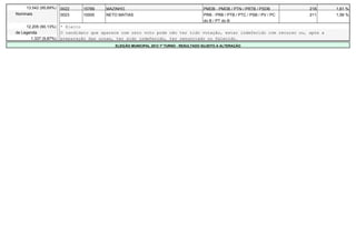 13.542 (95,69%)   0022     15789    MAZINHO                                        PMDB - PMDB / PTN / PRTB / PSDB         218   1,61 %
Nominais               0023     10000    NETO MATIAS                                    PRB - PRB / PTB / PTC / PSB / PV / PC   211   1,56 %
                                                                                        do B / PT do B
     12.205 (90,13%)   * Eleito
de Legenda             O candidato que aparece com zero voto pode não ter tido votação, estar indeferido com recurso ou, após a
       1.337 (9,87%)   preparação das urnas, ter sido indeferido, ter renunciado ou falecido.
                                            ELEIÇÃO MUNICIPAL 2012 1º TURNO - RESULTADO SUJEITO A ALTERAÇÃO
 