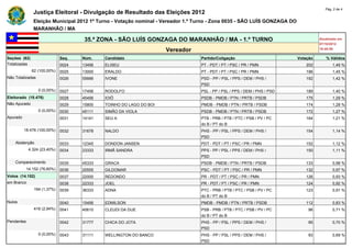 Pág. 2 de 4
               Justiça Eleitoral - Divulgação de Resultado das Eleições 2012
               Eleição Municipal 2012 1º Turno - Votação nominal - Vereador 1.º Turno - Zona 0035 - SÃO LUÍS GONZAGA DO
               MARANHÃO / MA

                                     35.ª ZONA - SÃO LUÍS GONZAGA DO MARANHÃO / MA - 1.º TURNO                                      Atualizado em
                                                                                                                                    07/10/2012
                                                                     Vereador                                                       18:45:59

Seções (62)                   Seq.   Núm.    Candidato                           Partido/Coligação                        Votação      % Válidos
Totalizadas                   0024   13456   ELISEU                              PT - PDT / PT / PSC / PR / PMN              202           1,49 %
              62 (100,00%)    0025   13000   ERALDO                              PT - PDT / PT / PSC / PR / PMN              196           1,45 %
Não Totalizadas               0026   55666   IVONE                               PSD - PP / PSL / PPS / DEM / PHS /          192           1,42 %
                                                                                 PSD
                  0 (0,00%)   0027   17456   RODOLFO                             PSL - PP / PSL / PPS / DEM / PHS / PSD      189           1,40 %
Eleitorado (18.476)           0028   45456   IOIÔ                                PSDB - PMDB / PTN / PRTB / PSDB             175           1,29 %
Não Apurado                   0029   15800   TOINHO DO LAGO DO BOI               PMDB - PMDB / PTN / PRTB / PSDB             174           1,28 %
                  0 (0,00%)   0030   45111   SIMÃO DA VIOLA                      PSDB - PMDB / PTN / PRTB / PSDB             172           1,27 %
Apurado                       0031   14141   SEU A                               PTB - PRB / PTB / PTC / PSB / PV / PC       164           1,21 %
                                                                                 do B / PT do B
          18.476 (100,00%)    0032   31678   NALDO                               PHS - PP / PSL / PPS / DEM / PHS /          154           1,14 %
                                                                                 PSD
    Abstenção                 0033   12345   DONDON JANSEN                       PDT - PDT / PT / PSC / PR / PMN             152           1,12 %
             4.324 (23,40%)   0034   23333   IRMÃ SANDRA                         PPS - PP / PSL / PPS / DEM / PHS /          150           1,11 %
                                                                                 PSD
    Comparecimento            0035   45333   GRACA                               PSDB - PMDB / PTN / PRTB / PSDB             133           0,98 %
            14.152 (76,60%)   0036   20555   GILDOMAR                            PSC - PDT / PT / PSC / PR / PMN             132           0,97 %
Votos (14.152)                0037   22000   REDONDO                             PR - PDT / PT / PSC / PR / PMN              126           0,93 %
em Branco                     0038   22333   JOEL                                PR - PDT / PT / PSC / PR / PMN              124           0,92 %
               194 (1,37%)    0039   36333   ADNA                                PTC - PRB / PTB / PTC / PSB / PV / PC       123           0,91 %
                                                                                 do B / PT do B
Nulos                         0040   15456   EDMILSON                            PMDB - PMDB / PTN / PRTB / PSDB             112           0,83 %
               416 (2,94%)    0041   40610   CLEUDI DA DIJE                      PSB - PRB / PTB / PTC / PSB / PV / PC        96           0,71 %
                                                                                 do B / PT do B
Pendentes                     0042   31777   CHICA DO JOTA                       PHS - PP / PSL / PPS / DEM / PHS /           95           0,70 %
                                                                                 PSD
                  0 (0,00%)   0043   31111   WELLINGTON DO BANCO                 PHS - PP / PSL / PPS / DEM / PHS /           93           0,69 %
                                                                                 PSD
 