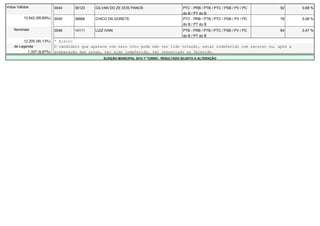 Votos Válidos               0044     36123    GILVAN DO ZE DOS PANOS                          PTC - PRB / PTB / PTC / PSB / PV / PC   92   0,68 %
                                                                                              do B / PT do B
          13.542 (95,69%)   0045     36666    CHICO DA GORETE                                 PTC - PRB / PTB / PTC / PSB / PV / PC   78   0,58 %
                                                                                              do B / PT do B
    Nominais                0046     14111    LUIZ IVAN                                       PTB - PRB / PTB / PTC / PSB / PV / PC   64   0,47 %
                                                                                              do B / PT do B
         12.205 (90,13%)    * Eleito
    de Legenda              O candidato que aparece com zero voto pode não ter tido votação, estar indeferido com recurso ou, após a
           1.337 (9,87%)    preparação das urnas, ter sido indeferido, ter renunciado ou falecido.
                                                  ELEIÇÃO MUNICIPAL 2012 1º TURNO - RESULTADO SUJEITO A ALTERAÇÃO
 