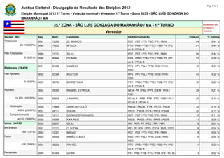 Pág. 3 de 4
               Justiça Eleitoral - Divulgação de Resultado das Eleições 2012
               Eleição Municipal 2012 1º Turno - Votação nominal - Vereador 1.º Turno - Zona 0035 - SÃO LUÍS GONZAGA DO
               MARANHÃO / MA

                                     35.ª ZONA - SÃO LUÍS GONZAGA DO MARANHÃO / MA - 1.º TURNO                                       Atualizado em
                                                                                                                                     07/10/2012
                                                                   Vereador                                                          18:45:59

Seções (62)                   Seq.   Núm.    Candidato                           Partido/Coligação                         Votação      % Válidos
Totalizadas                   0047   12000   ZE BRANCO                           PDT - PDT / PT / PSC / PR / PMN               64           0,47 %
              62 (100,00%)    0048   14222   MITUCA                              PTB - PRB / PTB / PTC / PSB / PV / PC         61           0,45 %
                                                                                 do B / PT do B
Não Totalizadas               0049   12123   SILVA                               PDT - PDT / PT / PSC / PR / PMN               60           0,44 %
                  0 (0,00%)   0050   40444   DIOMAR                              PSB - PRB / PTB / PTC / PSB / PV / PC         53           0,39 %
                                                                                 do B / PT do B
                              0051   23456   VALDECI                             PPS - PP / PSL / PPS / DEM / PHS /            45           0,33 %
Eleitorado (18.476)
                                                                                 PSD
Não Apurado                   0052   23345   AELITON                             PPS - PP / PSL / PPS / DEM / PHS /            43           0,32 %
                                                                                 PSD
                  0 (0,00%)   0053   36789   BARRETINHA                          PTC - PRB / PTB / PTC / PSB / PV / PC         30           0,22 %
                                                                                 do B / PT do B
Apurado                       0054   25000   RAQUEL ESTRELA                      DEM - PP / PSL / PPS / DEM / PHS /            29           0,21 %
                                                                                 PSD
          18.476 (100,00%)    0055   65555   J AMARAL                            PC do B - PRB / PTB / PTC / PSB / PV /        25           0,18 %
                                                                                 PC do B / PT do B
    Abstenção                 0056   15888   JÂNIO DO COLÔ                       PMDB - PMDB / PTN / PRTB / PSDB               22           0,16 %
             4.324 (23,40%)   0057   28111   SUEDE                               PRTB - PMDB / PTN / PRTB / PSDB               20           0,15 %
    Comparecimento            0058   12111   DELMA DO ROSIMIRO                   PDT - PDT / PT / PSC / PR / PMN               15           0,11 %
            14.152 (76,60%)   0059   45999   KIKA REIS                           PSDB - PMDB / PTN / PRTB / PSDB               11           0,08 %
Votos (14.152)                0060   22567   DILZA                               PR - PDT / PT / PSC / PR / PMN                 6           0,04 %
em Branco                     0061   11111   CLAUDIA                             PP - PP / PSL / PPS / DEM / PHS / PSD          6           0,04 %
               194 (1,37%)    0062   12321   MAGAO                               PDT - PDT / PT / PSC / PR / PMN                6           0,04 %
Nulos                         0063   55555   IRMÃO FLAVIO                        PSD - PP / PSL / PPS / DEM / PHS /             6           0,04 %
                                                                                 PSD
               416 (2,94%)    0064   36222   RAFAEL                              PTC - PRB / PTB / PTC / PSB / PV / PC          4           0,03 %
                                                                                 do B / PT do B
Pendentes                     0065   43000   UENIR                               PV - PRB / PTB / PTC / PSB / PV / PC do        3           0,02 %
 