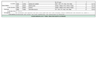 B / PT do B
                0 (0,00%)   0066     12789    MARIA DO CARMO                                 PDT - PDT / PT / PSC / PR / PMN    2      0,01 %
Votos Válidos               0067     45444    MARCLEIDE                                      PSDB - PMDB / PTN / PRTB / PSDB    1      0,01 %
          13.542 (95,69%)   0068     45590    DAPAZ                                          PSDB - PMDB / PTN / PRTB / PSDB    0      0,00 %
    Nominais                0069     13900    ANTONIA SALES                                  PT - PDT / PT / PSC / PR / PMN     0      0,00 %
         12.205 (90,13%)    * Eleito
    de Legenda              O candidato que aparece com zero voto pode não ter tido votação, estar indeferido com recurso ou, após a
           1.337 (9,87%)    preparação das urnas, ter sido indeferido, ter renunciado ou falecido.
                                                 ELEIÇÃO MUNICIPAL 2012 1º TURNO - RESULTADO SUJEITO A ALTERAÇÃO
 