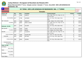 Pág. 4 de 4
                Justiça Eleitoral - Divulgação de Resultado das Eleições 2012
                Eleição Municipal 2012 1º Turno - Votação nominal - Vereador 1.º Turno - Zona 0035 - SÃO LUÍS GONZAGA DO
                MARANHÃO / MA

                                          35.ª ZONA - SÃO LUÍS GONZAGA DO MARANHÃO / MA - 1.º TURNO                                         Atualizado em
                                                                                                                                            07/10/2012
                                                                    Vereador                                                                18:45:59

Seções (62)                    Seq.   Núm.      Candidato                         Partido/Coligação                           Votação          % Válidos
Totalizadas                    0070   10456     GORETE                            PRB - PRB / PTB / PTC / PSB / PV / PC            0               0,00 %
                                                                                  do B / PT do B
                62 (100,00%)   0071   31789     GUIOMAR                           PHS - PP / PSL / PPS / DEM / PHS /               0               0,00 %
                                                                                  PSD
Não Totalizadas                0072   15999     RAMALHO                           PMDB - PMDB / PTN / PRTB / PSDB                  0               0,00 %
                   0 (0,00%)   0073   36000     IRMAO JUNIOR                      PTC - PRB / PTB / PTC / PSB / PV / PC            0               0,00 %
                                                                                  do B / PT do B
                               0074   31000     SULENIR                           PHS - PP / PSL / PPS / DEM / PHS /               0               0,00 %
Eleitorado (18.476)
                                                                                  PSD
Não Apurado                    0075   12334     IVANA                             PDT - PDT / PT / PSC / PR / PMN                  0               0,00 %
                   0 (0,00%)   0076   19123     MIRIAN                            PTN - PMDB / PTN / PRTB / PSDB                   0               0,00 %
Apurado                        0077   10111     CLAUDETE                          PRB - PRB / PTB / PTC / PSB / PV / PC            0               0,00 %
                                                                                  do B / PT do B
          18.476 (100,00%)     0078   12888     SILDERLANE                        PDT - PDT / PT / PSC / PR / PMN                  0               0,00 %
    Abstenção                  0079   25555     NETINHO                           DEM - PP / PSL / PPS / DEM / PHS /               0               0,00 %
                                                                                  PSD
             4.324 (23,40%)    0080   23444     SUZANA                            PPS - PP / PSL / PPS / DEM / PHS /               0               0,00 %
                                                                                  PSD
    Comparecimento             -      -         -                                 -                                       -             -
            14.152 (76,60%)    -      -         -                                 -                                       -             -
Votos (14.152)                 -      -         -                                 -                                       -             -
em Branco                      -      -         -                                 -                                       -             -
                 194 (1,37%)   -      -         -                                 -                                       -             -
Nulos                          -      -         -                                 -                                       -             -
                 416 (2,94%)   -      -         -                                 -                                       -             -
Pendentes                      -      -         -                                 -                                       -             -
                   0 (0,00%)   -      -         -                                 -                                       -             -
Votos Válidos                  -      -         -                                 -                                       -             -
 