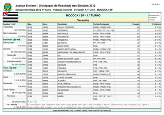 Pág. 6 de 9
                Justiça Eleitoral - Divulgação de Resultado das Eleições 2012
                Eleição Municipal 2012 1º Turno - Votação nominal - Vereador 1.º Turno - MOCOCA / SP

                                                                  MOCOCA / SP - 1.º TURNO                                            Atualizado em
                                                                                                                                     07/10/2012
                                                                             Vereador                                                18:14:41

Seções (142)                  Seq.        Núm.          Candidato                             Partido/Coligação          Votação         % Válidos
Totalizadas                   0116        15620         PAULO TEODORO                         PMDB - PMDB / PSC              68              0,18 %
             142 (100,00%)    0117        13111         PEDRINHO                              PT - PDT / PT / PV / PSD       67              0,18 %
Não Totalizadas               0118        45666         ANA PAULA                             PSDB - PPS / PSDB              61              0,16 %
                  0 (0,00%)   0119        45655         PAGANOTTI                             PSDB - PPS / PSDB              58              0,15 %
Eleitorado (53.469)           0120        15043         TISQUEIRA                             PMDB - PMDB / PSC              57              0,15 %
Não Apurado                   0121        11051         MILTINHO                              PP - PP / PRP                  57              0,15 %
                  0 (0,00%)   0122        25005         MARA CRUZ                             DEM                            55              0,14 %
Apurado                       0123        15150         MARCO NET FARMA                       PMDB - PMDB / PSC              53              0,14 %
          53.469 (100,00%)    0124        45192         MARQUINHO DA AMBULÂNCIA               PSDB - PPS / PSDB              52              0,14 %
    Abstenção                 0125        25444         GIL                                   DEM                            51              0,13 %
            11.414 (21,35%)   0126        11000         SONIA DA SANTA LUZIA                  PP - PP / PRP                  50              0,13 %
    Comparecimento            0127        14333         CASSIO FISIOTERAPEUTA                 PTB - PTB / PSL                49              0,13 %
            42.055 (78,65%)   0128        40789         MARAIZE                               PSB                            48              0,13 %
Votos (42.055)                0129        14300         PARAIBA                               PTB - PTB / PSL                48              0,13 %
em Branco                     0130        20013         REINALDO                              PSC - PMDB / PSC               48              0,13 %
              2.467 (5,87%)   0131        15100         MARCELA MICHELIN                      PMDB - PMDB / PSC              48              0,13 %
Nulos                         0132        25025         ELIENE DA VAN                         DEM                            46              0,12 %
              1.414 (3,36%)   0133        44444         ALEMÃO                                PRP - PP / PRP                 44              0,12 %
Pendentes                     0134        45900         RITA CAMPOE                           PSDB - PPS / PSDB              43              0,11 %
                  0 (0,00%)   0135        15015         ROGERIO SÃO BENEDITO                  PMDB - PMDB / PSC              43              0,11 %
Votos Válidos                 0136        45200         ZÉ BAHIANO                            PSDB - PPS / PSDB              41              0,11 %
            38.174 (90,77%)   0137        25656         MADÁ                                  DEM                            40              0,10 %
    Nominais                  0138        55222         MIRÃO                                 PSD - PDT / PT / PV /          37              0,10 %
                                                                                              PSD
         35.050 (91,82%)      * Eleito
    de Legenda                O candidato que aparece com zero voto pode não ter tido votação, estar indeferido com recurso ou, após a
           3.124 (8,18%)      preparação das urnas, ter sido indeferido, ter renunciado ou falecido.
                                                   ELEIÇÃO MUNICIPAL 2012 1º TURNO - RESULTADO SUJEITO A ALTERAÇÃO
 