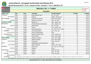 Pág. 8 de 9
                Justiça Eleitoral - Divulgação de Resultado das Eleições 2012
                Eleição Municipal 2012 1º Turno - Votação nominal - Vereador 1.º Turno - MOCOCA / SP

                                                                 MOCOCA / SP - 1.º TURNO                                             Atualizado em
                                                                                                                                     07/10/2012
                                                                             Vereador                                                18:14:41

Seções (142)                  Seq.        Núm.          Candidato                             Partido/Coligação          Votação         % Válidos
Totalizadas                   0162        11333         PROFESSORA HELO                       PP - PP / PRP                  19              0,05 %
             142 (100,00%)    0163        15200         PARDAL                                PMDB - PMDB / PSC              19              0,05 %
Não Totalizadas               0164        23333         CARLÃO DA ELETRÔ                      PPS - PPS / PSDB               18              0,05 %
                  0 (0,00%)   0165        44077         GERALDO COHAB II                      PRP - PP / PRP                 18              0,05 %
Eleitorado (53.469)           0166        20317         IRENE LUZ                             PSC - PMDB / PSC               17              0,04 %
Não Apurado                   0167        20115         PROFESSORINHA ANDRESSA                PSC - PMDB / PSC               16              0,04 %
                  0 (0,00%)   0168        11031         SERGIO BUÁ                            PP - PP / PRP                  15              0,04 %
Apurado                       0169        20555         PAULA                                 PSC - PMDB / PSC               15              0,04 %
          53.469 (100,00%)    0170        13123         GIOVANA CINTRA                        PT - PDT / PT / PV / PSD       13              0,03 %
    Abstenção                 0171        14950         CRIS NASCIMENTO                       PTB - PTB / PSL                12              0,03 %
            11.414 (21,35%)   0172        40555         PAULA PROFESSORA                      PSB                            10              0,03 %
    Comparecimento            0173        20111         MARIA PEIXEIRA PROF.                  PSC - PMDB / PSC                8              0,02 %
            42.055 (78,65%)   0174        23656         ZILDA VIEIRA                          PPS - PPS / PSDB                7              0,02 %
Votos (42.055)                0175        23800         MARIA DO CARMO                        PPS - PPS / PSDB                7              0,02 %
em Branco                     0176        23900         RENATA GOMES                          PPS - PPS / PSDB                3              0,01 %
              2.467 (5,87%)   0177        14900         LAUDICEIA                             PTB - PTB / PSL                 2              0,01 %
Nulos                         0178        25023         MARQUINHO DA MOCOQUINHA               DEM                             2              0,01 %
              1.414 (3,36%)   0179        45950         DIRCE PEREIRA                         PSDB - PPS / PSDB               1              0,01 %
Pendentes                     0180        43203         ANA LÚCIA                             PV - PDT / PT / PV / PSD        1              0,01 %
                  0 (0,00%)   0181        50789         RAQUEL                                PSOL                            1              0,01 %
Votos Válidos                 0182        44180         FABIA                                 PRP - PP / PRP                  1              0,01 %
            38.174 (90,77%)   0183        44170         SILVIA                                PRP - PP / PRP                  1              0,01 %
    Nominais                  0184         14635        KATIA                         PTB - PTB / PSL                        0               0,00 %
         35.050 (91,82%)      * Eleito
    de Legenda                O candidato que aparece com zero voto pode não ter tido votação, estar indeferido com recurso ou, após a
           3.124 (8,18%)      preparação das urnas, ter sido indeferido, ter renunciado ou falecido.
                                                   ELEIÇÃO MUNICIPAL 2012 1º TURNO - RESULTADO SUJEITO A ALTERAÇÃO
 