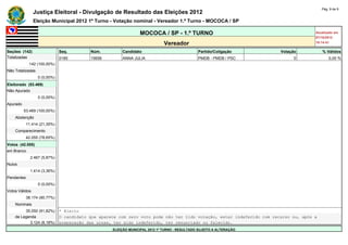 Pág. 9 de 9
                Justiça Eleitoral - Divulgação de Resultado das Eleições 2012
                Eleição Municipal 2012 1º Turno - Votação nominal - Vereador 1.º Turno - MOCOCA / SP

                                                                MOCOCA / SP - 1.º TURNO                                                Atualizado em
                                                                                                                                       07/10/2012
                                                                             Vereador                                                  18:14:41

Seções (142)                  Seq.        Núm.          Candidato                             Partido/Coligação          Votação          % Válidos
Totalizadas                   0185        15656         ANNA JULIA                            PMDB - PMDB / PSC               0               0,00 %
             142 (100,00%)    -           -             -                                     -                      -             -
Não Totalizadas               -           -             -                                     -                      -             -
                  0 (0,00%)   -           -             -                                     -                      -             -
Eleitorado (53.469)           -           -             -                                     -                      -             -
Não Apurado                   -           -             -                                     -                      -             -
                  0 (0,00%)   -           -             -                                     -                      -             -
Apurado                       -           -             -                                     -                      -             -
          53.469 (100,00%)    -           -             -                                     -                      -             -
    Abstenção                 -           -             -                                     -                      -             -
            11.414 (21,35%)   -           -             -                                     -                      -             -
    Comparecimento            -           -             -                                     -                      -             -
            42.055 (78,65%)   -           -             -                                     -                      -             -
Votos (42.055)                -           -             -                                     -                      -             -
em Branco                     -           -             -                                     -                      -             -
              2.467 (5,87%)   -           -             -                                     -                      -             -
Nulos                         -           -             -                                     -                      -             -
              1.414 (3,36%)   -           -             -                                     -                      -             -
Pendentes                     -           -             -                                     -                      -             -
                  0 (0,00%)   -           -             -                                     -                      -             -
Votos Válidos                 -           -             -                                     -                      -             -
            38.174 (90,77%)   -           -             -                                     -                      -             -
    Nominais                  -            -            -                             -                  -                    -
         35.050 (91,82%)      * Eleito
    de Legenda                O candidato que aparece com zero voto pode não ter tido votação, estar indeferido com recurso ou, após a
           3.124 (8,18%)      preparação das urnas, ter sido indeferido, ter renunciado ou falecido.
                                                   ELEIÇÃO MUNICIPAL 2012 1º TURNO - RESULTADO SUJEITO A ALTERAÇÃO
 