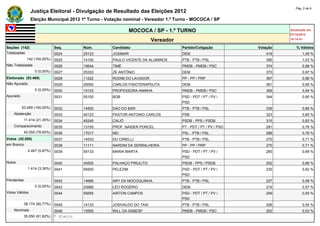 Pág. 2 de 9
                Justiça Eleitoral - Divulgação de Resultado das Eleições 2012
                Eleição Municipal 2012 1º Turno - Votação nominal - Vereador 1.º Turno - MOCOCA / SP

                                                              MOCOCA / SP - 1.º TURNO                                   Atualizado em
                                                                                                                        07/10/2012
                                                                        Vereador                                        18:14:41

Seções (142)                  Seq.       Núm.       Candidato                      Partido/Coligação          Votação      % Válidos
Totalizadas                   0024       25123      JOSIMAR                        DEM                           418           1,09 %
             142 (100,00%)    0025       14100      PAULO VICENTE DA ALUMINOX      PTB - PTB / PSL               395           1,03 %
Não Totalizadas               0026       15644      TIMÉ                           PMDB - PMDB / PSC             374           0,98 %
                  0 (0,00%)   0027       25333      ZÉ ANTÔNIO                     DEM                           370           0,97 %
Eleitorado (53.469)           0028       11222      RODIM DO LAVADOR               PP - PP / PRP                 367           0,96 %
Não Apurado                   0029       25000      CARLOS FISIOTERAPEUTA          DEM                           361           0,95 %
                  0 (0,00%)   0030       15123      PROFESSORA ANINHA              PMDB - PMDB / PSC             359           0,94 %
Apurado                       0031       55100      BOB                            PSD - PDT / PT / PV /         344           0,90 %
                                                                                   PSD
          53.469 (100,00%)    0032       14500      DAO DO BAR                     PTB - PTB / PSL               339           0,89 %
    Abstenção                 0033       40123      PASTOR ANTONIO CARLOS          PSB                           323           0,85 %
            11.414 (21,35%)   0034       45245      CALIÓ                          PSDB - PPS / PSDB             315           0,83 %
    Comparecimento            0035       13100      PROF. NAIDER PORCEL            PT - PDT / PT / PV / PSD      291           0,76 %
            42.055 (78,65%)   0036       17017      NEI                            PSL - PTB / PSL               289           0,76 %
Votos (42.055)                0037       14533      DU CIRIELLI                    PTB - PTB / PSL               270           0,71 %
em Branco                     0038       11111      NARDIM DA SERRALHERIA          PP - PP / PRP                 270           0,71 %
              2.467 (5,87%)   0039       55133      MARIA MARTA                    PSD - PDT / PT / PV /         265           0,69 %
                                                                                   PSD
Nulos                         0040       45500      PALHAÇO PIRULITO               PSDB - PPS / PSDB             252           0,66 %
              1.414 (3,36%)   0041       55500      PELEZIM                        PSD - PDT / PT / PV /         235           0,62 %
                                                                                   PSD
Pendentes                     0042       14666      ARY DA MOCOQUINHA              PTB - PTB / PSL               227           0,59 %
                  0 (0,00%)   0043       25666      LÉO ROGÉRIO                    DEM                           219           0,57 %
Votos Válidos                 0044       55655      AIRTON CAMPOS                  PSD - PDT / PT / PV /         209           0,55 %
                                                                                   PSD
            38.174 (90,77%)   0045       14133      JOSIVALDO DO TAXI              PTB - PTB / PSL               206           0,54 %
    Nominais                  0046       15555      WILL DA SABESP                 PMDB - PMDB / PSC             202           0,53 %
            35.050 (91,82%)   * Eleito
 