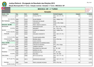 Pág. 3 de 9
                Justiça Eleitoral - Divulgação de Resultado das Eleições 2012
                Eleição Municipal 2012 1º Turno - Votação nominal - Vereador 1.º Turno - MOCOCA / SP

                                                            MOCOCA / SP - 1.º TURNO                                     Atualizado em
                                                                                                                        07/10/2012
                                                                      Vereador                                          18:14:41

Seções (142)                  Seq.       Núm.       Candidato                      Partido/Coligação          Votação      % Válidos
Totalizadas                   0047       55055      TATALO ROTTA                   PSD - PDT / PT / PV /         197           0,52 %
                                                                                   PSD
             142 (100,00%)    0048       20122      ELIAS PEREIRA                  PSC - PMDB / PSC              197           0,52 %
Não Totalizadas               0049       25456      CARLINHO DA SAUDE              DEM                           197           0,52 %
                  0 (0,00%)   0050       45800      LENA ROSSI                     PSDB - PPS / PSDB             195           0,51 %
Eleitorado (53.469)           0051       50123      PROF. RENATO GRANITO           PSOL                          179           0,47 %
Não Apurado                   0052       13456      PROFESSOR DIDÔ                 PT - PDT / PT / PV / PSD      175           0,46 %
                  0 (0,00%)   0053       17771      NIQUINHO                       PSL - PTB / PSL               174           0,46 %
Apurado                       0054       20123      CHICÃO DA FARMACIA             PSC - PMDB / PSC              173           0,45 %
          53.469 (100,00%)    0055       40000      PELÉ                           PSB                           172           0,45 %
    Abstenção                 0056       55000      ORLANDO HONORATO               PSD - PDT / PT / PV /         172           0,45 %
                                                                                   PSD
            11.414 (21,35%)   0057       25888      CLAUDIO MAGALHÃES              DEM                           172           0,45 %
    Comparecimento            0058       14000      REGINA URIAS                   PTB - PTB / PSL               171           0,45 %
            42.055 (78,65%)   0059       40999      CHICO FOFFÃO                   PSB                           166           0,43 %
Votos (42.055)                0060       25222      MARQUINHO DA BORRACHARIA       DEM                           164           0,43 %
em Branco                     0061       23700      CARLIM DO ESPORTE              PPS - PPS / PSDB              156           0,41 %
              2.467 (5,87%)   0062       25877      JUNINHO CANTOR                 DEM                           153           0,40 %
Nulos                         0063       11013      PELEZINHO DA CIRCULAR          PP - PP / PRP                 152           0,40 %
              1.414 (3,36%)   0064       40456      MARINA DA VAN                  PSB                           151           0,40 %
Pendentes                     0065       11444      DAVISON DO TAXI                PP - PP / PRP                 147           0,39 %
                  0 (0,00%)   0066       44212      MAU MAU                        PRP - PP / PRP                147           0,39 %
Votos Válidos                 0067       55666      NETO DA EXÓTICA                PSD - PDT / PT / PV /         146           0,38 %
                                                                                   PSD
            38.174 (90,77%)   0068       55013      MARKINHOS MACHADO              PSD - PDT / PT / PV /         144           0,38 %
                                                                                   PSD
    Nominais                  0069       14444      PROF LEODORO PATHEIS           PTB - PTB / PSL               143           0,37 %
            35.050 (91,82%)   * Eleito
 