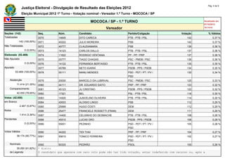 Pág. 4 de 9
                Justiça Eleitoral - Divulgação de Resultado das Eleições 2012
                Eleição Municipal 2012 1º Turno - Votação nominal - Vereador 1.º Turno - MOCOCA / SP

                                                               MOCOCA / SP - 1.º TURNO                                               Atualizado em
                                                                                                                                     07/10/2012
                                                                            Vereador                                                 18:14:41

Seções (142)                  Seq.        Núm.         Candidato                       Partido/Coligação               Votação           % Válidos
Totalizadas                   0070        14645        DITO CARECA                     PTB - PTB / PSL                    142                0,37 %
             142 (100,00%)    0071        40222        JULIO MOREIRA                   PSB                                142                0,37 %
Não Totalizadas               0072        40777        CLAUDIAMARA                     PSB                                139                0,36 %
                  0 (0,00%)   0073        14123        CARLOS DALLO                    PTB - PTB / PSL                    137                0,36 %
Eleitorado (53.469)           0074        11622        RODRIGO VENTANIA                PP - PP / PRP                      137                0,36 %
Não Apurado                   0075        20777        TIAGO CHAGAS                    PSC - PMDB / PSC                   136                0,36 %
                  0 (0,00%)   0076        14122        FERNANDA BERTASSO               PTB - PTB / PSL                    135                0,35 %
Apurado                       0077        45789        NETO IGARAÍ                     PSDB - PPS / PSDB                  134                0,35 %
          53.469 (100,00%)    0078        55111        MANU MENDES                     PSD - PDT / PT / PV /              130                0,34 %
                                                                                       PSD
    Abstenção                 0079        20000        MARCELO DA LUBRIVAL             PSC - PMDB / PSC                   125                0,33 %
            11.414 (21,35%)   0080        44111        DR. EDUARDO SAITO               PRP - PP / PRP                     123                0,32 %
    Comparecimento            0081        45123        JU CRISTINO                     PSDB - PPS / PSDB                  122                0,32 %
            42.055 (78,65%)   0082        17321        BEL                             PSL - PTB / PSL                    116                0,30 %
Votos (42.055)                0083        14520        JUSCELINO OLIVEIRA              PTB - PTB / PSL                    114                0,30 %
em Branco                     0084        40003        ALOISIO LINGO                   PSB                                112                0,29 %
              2.467 (5,87%)   0085        25999        HUGO COSTI                      DEM                                112                0,29 %
Nulos                         0086        25477        FRANCIELE ROSSETTI (FRAN)       DEM                                111                0,29 %
              1.414 (3,36%)   0087        14400        CELSINHO DO DESMACHE            PTB - PTB / PSL                    108                0,28 %
Pendentes                     0088        45510        LUCAS GRO                       PSDB - PPS / PSDB                  108                0,28 %
                  0 (0,00%)   0089        55001        PEZINHO                         PSD - PDT / PT / PV /              105                0,28 %
                                                                                       PSD
Votos Válidos                 0090        44222        TIDI THAI                       PRP - PP / PRP                     104                0,27 %
            38.174 (90,77%)   0091        55615        TONICO FERREIRA                 PSD - PDT / PT / PV /              102                0,27 %
                                                                                       PSD
    Nominais                  0092         50333        PEDRÃO                        PSOL                                 100               0,26 %
         35.050 (91,82%)      * Eleito
    de Legenda                O candidato que aparece com zero voto pode não ter tido votação, estar indeferido com recurso ou, após a
 