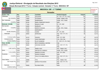 Pág. 5 de 9
                Justiça Eleitoral - Divulgação de Resultado das Eleições 2012
                Eleição Municipal 2012 1º Turno - Votação nominal - Vereador 1.º Turno - MOCOCA / SP

                                                             MOCOCA / SP - 1.º TURNO                                    Atualizado em
                                                                                                                        07/10/2012
                                                                        Vereador                                        18:14:41

Seções (142)                  Seq.       Núm.       Candidato                      Partido/Coligação          Votação      % Válidos
Totalizadas                   0093       43123      ZEQUINHA                       PV - PDT / PT / PV / PSD      100           0,26 %
             142 (100,00%)    0094       15625      OLGUINHA                       PMDB - PMDB / PSC              97           0,25 %
Não Totalizadas               0095       45699      BARBERINHO                     PSDB - PPS / PSDB              97           0,25 %
                  0 (0,00%)   0096       25100      MARLI FRANCISCO SALES          DEM                            91           0,24 %
Eleitorado (53.469)           0097       11022      BRANCO FILME                   PP - PP / PRP                  91           0,24 %
Não Apurado                   0098       40225      BARBUDO                        PSB                            90           0,24 %
                  0 (0,00%)   0099       45100      MARCIO CHAGAS                  PSDB - PPS / PSDB              89           0,23 %
Apurado                       0100       40360      MARGARETH                      PSB                            88           0,23 %
          53.469 (100,00%)    0101       11033      CEARA                          PP - PP / PRP                  88           0,23 %
    Abstenção                 0102       55900      MORGANA                        PSD - PDT / PT / PV /          88           0,23 %
                                                                                   PSD
            11.414 (21,35%)   0103       44123      ZAQUEU                         PRP - PP / PRP                 83           0,22 %
    Comparecimento            0104       14140      JOAO CRISTIANO                 PTB - PTB / PSL                80           0,21 %
            42.055 (78,65%)   0105       13733      ELZA FAXINEIRA                 PT - PDT / PT / PV / PSD       79           0,21 %
Votos (42.055)                0106       40100      BETO PASSARELLI AKITEM         PSB                            79           0,21 %
em Branco                     0107       55600      GIOVANA SCOVINI                PSD - PDT / PT / PV /          78           0,20 %
                                                                                   PSD
              2.467 (5,87%)   0108       20033      IRMÃO CIDO                     PSC - PMDB / PSC               77           0,20 %
Nulos                         0109       45111      AIRTON DO CORREIO              PSDB - PPS / PSDB              76           0,20 %
              1.414 (3,36%)   0110       44555      MARCELO PLINIO                 PRP - PP / PRP                 75           0,20 %
Pendentes                     0111       25076      SERGIO FERRARI                 DEM                            73           0,19 %
                  0 (0,00%)   0112       55033      PAULO DA AMBULÂNCIA            PSD - PDT / PT / PV /          72           0,19 %
                                                                                   PSD
Votos Válidos                 0113       20888      TITA                           PSC - PMDB / PSC               70           0,18 %
            38.174 (90,77%)   0114       55611      MARCIA PUGLIESSA               PSD - PDT / PT / PV /          69           0,18 %
                                                                                   PSD
    Nominais                  0115       25555      SILVANA PAZIN                  DEM                            69           0,18 %
            35.050 (91,82%)   * Eleito
 