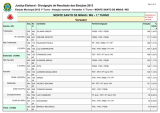 Pág. 2 de 3
                Justiça Eleitoral - Divulgação de Resultado das Eleições 2012
                Eleição Municipal 2012 1º Turno - Votação nominal - Vereador 1.º Turno - MONTE SANTO DE MINAS / MG

                                                         MONTE SANTO DE MINAS / MG - 1.º TURNO                         Atualizado em
                                                                                                                       07/10/2012
                                                                       Vereador                                        18:10:58

                               Seq. Nú   Candidato                                Partido/Coligação                  Votação        %
Seções (45)                         m.                                                                                         Válido
                                                                                                                                    s
Totalizadas                    002 450 JULIANA GARCIA                             PSDB - PSC / PSDB                      186 1,45 %
                               5   00
               45 (100,00%)    002 451 CIRLENE PEIXOTO                            PSDB - PSC / PSDB                      171 1,33 %
                               6   01
Não Totalizadas                002 110 PAULINHO PICOLE                            PP - PTB / PMN / PT / PP               168 1,31 %
                               7   00
                   0 (0,00%)   002 142 LUIZ CAMPRESTRE                            PTB - PTB / PMN / PT / PP              167 1,30 %
                               8   00
                               002 123 FERNANDO DIAS                              PDT - PDT / PT do B / PR               166 1,29 %
Eleitorado (16.894)
                               9   45
Não Apurado                    003 456 ELENISSE (BROA)                            PSDB - PSC / PSDB                      150 1,17 %
                               0   66
                   0 (0,00%)   003 459 JOTA                                       PSDB - PSC / PSDB                      148 1,15 %
                               1   99
Apurado                        003 120 LEANDRO MAGALHÃES                          PDT - PDT / PT do B / PR               145 1,13 %
                               2   00
          16.894 (100,00%)     003 145 VARDO                                      PTB - PTB / PMN / PT / PP              144 1,12 %
                               3   26
    Abstenção                  003 225 VALDECI BOCAINA                            PR - PDT / PT do B / PR                131 1,02 %
                               4   55
              3.094 (18,31%)   003 208 TONINHO BAIANO                             PSC - PSC / PSDB                       117 0,91 %
                               5   88
    Comparecimento             003 700 LUIS TURMEIRO                              PT do B - PDT / PT do B / PR            76 0,59 %
                               6   00
           13.800 (81,69%)     003 141 DIOCESANO                                  PTB - PTB / PMN / PT / PP               75 0,58 %
                               7   26
                               003 205 BRANCO MECANICO                            PSC - PSC / PSDB                        74 0,58 %
Votos (13.800)
                               8   55
 