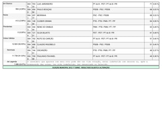 em Branco                     003   703 LUIZ JARDINEIRO                                           PT do B - PDT / PT do B / PR           71 0,55 %
                              9     33
                564 (4,09%)   004   454 PAULO BOUÇAS                                              PSDB - PSC / PSDB                      68 0,53 %
                              0     50
Nulos                         004 207 MEIRINHA                                                    PSC - PSC / PSDB                       68 0,53 %
                              1   77
                412 (2,99%)   004 148 CLEBER GRAMA                                                PTB - PTB / PMN / PT / PP              64 0,50 %
                              2   00
Pendentes                     004 334 NENE DO ONIBUS                                              PMN - PTB / PMN / PT / PP              63 0,49 %
                              3   44
                  0 (0,00%)   004 121 OLGA BUJATO                                                 PDT - PDT / PT do B / PR               61 0,48 %
                              4   21
Votos Válidos                 004 702 RUTE DO CARLÃO                                              PT do B - PDT / PT do B / PR           51 0,40 %
                              5   00
            12.824 (92,93%)   004 456 CLAUDIO RIGOBELO                                            PSDB - PSC / PSDB                      51 0,40 %
                              6   00
    Nominais                  004 144 OSCARZÃO                                                    PTB - PTB / PMN / PT / PP              48 0,37 %
                              7   51
            11.738 (91,53%)   004 709 PAULINHO PAVANEL                                            PT do B - PDT / PT do B / PR           46 0,36 %
                              8   99
    de Legenda                O candidato que aparece com zero voto pode não ter tido votação, estar indeferido com recurso ou, após a
           1.086 (8,47%)      preparação das urnas, ter sido indeferido, ter renunciado ou falecido.
                                                      ELEIÇÃO MUNICIPAL 2012 1º TURNO - RESULTADO SUJEITO A ALTERAÇÃO
 