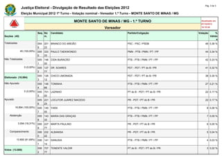 Pág. 3 de 3
                Justiça Eleitoral - Divulgação de Resultado das Eleições 2012
                Eleição Municipal 2012 1º Turno - Votação nominal - Vereador 1.º Turno - MONTE SANTO DE MINAS / MG

                                                        MONTE SANTO DE MINAS / MG - 1.º TURNO                          Atualizado em
                                                                                                                       07/10/2012
                                                                      Vereador                                         18:10:58

                               Seq. Nú   Candidato                                Partido/Coligação                  Votação        %
Seções (45)                         m.                                                                                         Válido
                                                                                                                                    s
Totalizadas                    004 201 BRANCO DO AREIÃO                           PSC - PSC / PSDB                        46 0,36 %
                               9   23
               45 (100,00%)    005 333 PAULO TAEKWONDO                            PMN - PTB / PMN / PT / PP               44 0,34 %
                               0   33
Não Totalizadas                005 146 CIDA BURACÃO                               PTB - PTB / PMN / PT / PP               42 0,33 %
                               1   00
                   0 (0,00%)   005 127 DR. SOARES                                 PDT - PDT / PT do B / PR                41 0,32 %
                               2   77
                               005 126 CHICO LIMONADA                             PDT - PDT / PT do B / PR                38 0,30 %
Eleitorado (16.894)
                               3   12
Não Apurado                    005 146 TONINHA                                    PTB - PTB / PMN / PT / PP               27 0,21 %
                               4   66
                   0 (0,00%)   005 701 LAZINHO                                    PT do B - PDT / PT do B / PR            22 0,17 %
                               5   00
Apurado                        005 221 LOCUTOR JUAREZ MACEDO                      PR - PDT / PT do B / PR                 22 0,17 %
                               6   23
          16.894 (100,00%)     005 145 YARA                                       PTB - PTB / PMN / PT / PP                8 0,06 %
                               7   55
    Abstenção                  005 143 MARIA DAS GRAÇAS                           PTB - PTB / PMN / PT / PP                7 0,05 %
                               8   33
              3.094 (18,31%)   005 227 MARTA PAULINO                              PR - PDT / PT do B / PR                  6 0,05 %
                               9   77
    Comparecimento             006 222 ALBANISA                                   PR - PDT / PT do B / PR                  5 0,04 %
                               0   22
           13.800 (81,69%)     006 141 DANUSIA                                    PTB - PTB / PMN / PT / PP                4 0,03 %
                               1   14
                               006 707 TENENTE VALDIR                             PT do B - PDT / PT do B / PR             3 0,02 %
Votos (13.800)
                               2   77
 