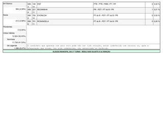 em Branco                     006   140 ENY                                                     PTB - PTB / PMN / PT / PP                2 0,02 %
                              3     14
                564 (4,09%)   006   221 REGININHA                                               PR - PDT / PT do B / PR                  1 0,01 %
                              4     11
Nulos                         006 700 EVONILDA                                                  PT do B - PDT / PT do B / PR             0 0,00 %
                              5   14
                412 (2,99%)   006 701 ROSANGELA                                                 PT do B - PDT / PT do B / PR             0 0,00 %
                              6   11
Pendentes                     -     -   -                                                       -                                  -      -
                  0 (0,00%)   -     -   -                                                       -                                  -      -
Votos Válidos                 -     -   -                                                       -                                  -      -
            12.824 (92,93%)   -     -   -                                                       -                                  -      -
    Nominais                  -     -   -                                                       -                                  -      -
            11.738 (91,53%)   -   -   -                                                -                                            -     -
    de Legenda                O candidato que aparece com zero voto pode não ter tido votação, estar indeferido com recurso ou, após a
           1.086 (8,47%)      preparação das urnas, ter sido indeferido, ter renunciado ou falecido.
                                                    ELEIÇÃO MUNICIPAL 2012 1º TURNO - RESULTADO SUJEITO A ALTERAÇÃO
 