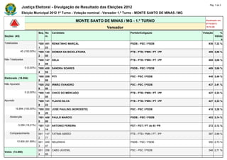 Pág. 1 de 3
                Justiça Eleitoral - Divulgação de Resultado das Eleições 2012
                Eleição Municipal 2012 1º Turno - Votação nominal - Vereador 1.º Turno - MONTE SANTO DE MINAS / MG

                                                        MONTE SANTO DE MINAS / MG - 1.º TURNO                          Atualizado em
                                                                                                                       07/10/2012
                                                                      Vereador                                         18:10:58

                               Seq. Nú   Candidato                                Partido/Coligação                  Votação        %
Seções (45)                         m.                                                                                         Válido
                                                                                                                                    s
Totalizadas                    *000 451 RENATINHO MARÇAL                          PSDB - PSC / PSDB                      939 7,32 %
                               1    23
               45 (100,00%)    *000 140 DIOMAR DA BICICLETARIA                    PTB - PTB / PMN / PT / PP              495 3,86 %
                               2    00
Não Totalizadas                *000 147 DELA                                      PTB - PTB / PMN / PT / PP              469 3,66 %
                               3    89
                   0 (0,00%)   *000 455 SANDRA SOARES                             PSDB - PSC / PSDB                      469 3,66 %
                               4    55
                               *000 209 PITI                                      PSC - PSC / PSDB                       448 3,49 %
Eleitorado (16.894)
                               5    99
Não Apurado                    *000 202 IRMÃO EVANDRO                             PSC - PSC / PSDB                       437 3,41 %
                               6    50
                   0 (0,00%)   *000 145 CHICO DO MERCADO                          PTB - PTB / PMN / PT / PP              427 3,33 %
                               7    00
Apurado                        *000 141 FLAVIO SILVA                              PTB - PTB / PMN / PT / PP              427 3,33 %
                               8    23
          16.894 (100,00%)     *000 202 JOSÉ PAULINO (NOROESTE)                   PSC - PSC / PSDB                       418 3,26 %
                               9    20
    Abstenção                  *001 458 PAULO MARCIO                              PSDB - PSC / PSDB                      403 3,14 %
                               0    00
              3.094 (18,31%)   *001 121 ANTONIO PEREIRA                           PDT - PDT / PT do B / PR               272 2,12 %
                               1    14
    Comparecimento             001 147 FATIMA ABRÂO                               PTB - PTB / PMN / PT / PP              367 2,86 %
                               2   77
           13.800 (81,69%)     001 459 NEUZINHA                                   PSDB - PSC / PSDB                      350 2,73 %
                               3   47
                               001 206 CABO JUVENIL                               PSC - PSC / PSDB                       348 2,71 %
Votos (13.800)
                               4   66
 