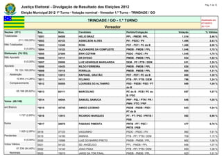 Pág. 1 de 12
                Justiça Eleitoral - Divulgação de Resultado das Eleições 2012
                Eleição Municipal 2012 1º Turno - Votação nominal - Vereador 1.º Turno - TRINDADE / GO

                                                            TRINDADE / GO - 1.º TURNO                                   Atualizado em
                                                                                                                        07/10/2012
                                                                          Vereador                                      20:11:01

Seções (211)                  Seq.     Núm.          Candidato                       Partido/Coligação        Votação      % Válidos
Totalizadas                   *0001    54555         HELIO BRAZ                      PPL - PMDB / PPL           1.514          2,46 %
             211 (100,00%)    *0002    43123         AGNELSON ALVES                  PV - PSDC / PV             1.495          2,43 %
Não Totalizadas               *0003    12345         RONI                            PDT - PDT / PC do B        1.265          2,06 %
                  0 (0,00%)   *0004    15123         ALEXANDRE DA COMPLEITE          PMDB - PMDB / PPL          1.046          1,70 %
Eleitorado (76.133)           *0005    27000         ERIK COTRIM                     PSDC - PSDC / PV           1.045          1,70 %
Não Apurado                   *0006    15111         DR DYEGO                        PMDB - PMDB / PPL           934           1,52 %
                  0 (0,00%)   *0007    25000         LUIZ HENRIQUE MARGARIDA         DEM - PP / PTB / DEM        831           1,35 %
Apurado                       *0008    15433         RILDO FERREIRA                  PMDB - PMDB / PPL           820           1,33 %
          76.133 (100,00%)    *0009    15115         FERRUJA                         PMDB - PMDB / PPL           804           1,31 %
    Abstenção                 *0010    12012         RAPHAEL GRATÃO                  PDT - PDT / PC do B         800           1,30 %
            10.945 (14,38%)   *0011    14111         FELINHO                         PTB - PP / PTB / DEM        766           1,24 %
    Comparecimento            *0012    55555         LOURDES DO ALTAMIRO             PSD - PSDB / PSD / PT       669           1,09 %
                                                                                     do B
            65.188 (85,62%)   *0013    65111         MARCELINO                       PC do B - PCB / PC do       657           1,07 %
                                                                                     B / PSC
                              *0014    44044         SAMUEL SAMUCA                   PRP - PSL / PTN / PR /      646           1,05 %
Votos (65.188)
                                                                                     PMN / PTC / PRP
em Branco                     *0015    45745         AMIGO LEOBINO                   PSDB - PSDB / PSD /         643           1,04 %
                                                                                     PT do B
              1.727 (2,65%)   *0016    13913         RICARDO MARQUES                 PT - PT / PSC / PRTB /      592           0,96 %
                                                                                     PSB
Nulos                         *0017    28070         FABIANO PIMENTA                 PRTB - PT / PSC /           477           0,78 %
                                                                                     PRTB / PSB
              1.925 (2,95%)   0018     27123         VAGUINHO                        PSDC - PSDC / PV            992           1,61 %
Pendentes                     0019     14190         ANINHA                          PTB - PP / PTB / DEM        709           1,15 %
                  0 (0,00%)   0020     15588         LUIZ DO BARRO PRETO             PMDB - PMDB / PPL           662           1,08 %
Votos Válidos                 0021     54123         SD. ANGÉLICO                    PPL - PMDB / PPL            656           1,07 %
            61.536 (94,40%)   0022     14140         JOAO PIQUI                      PTB - PP / PTB / DEM        653           1,06 %
    Nominais                  0023     15015         JARIO DA TOK FINAL              PMDB - PMDB / PPL           623           1,01 %
 