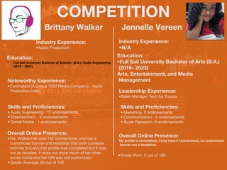 COMPETITION
Brittany Walker
Noteworthy Experience:
• Funimation (A Group 1200 Media Company) - Audio
Production Intern
Jennelle Vereen
HEADSHOT HEADSHOT
Industry Experience:
•Audio Production
Education:
• Full Sail University Bachelor of Science (B.S.)- Audio Engineering
(2019 – 2021)
Skills and Proficiencies:
• Audio Engineering - 12 endorsements
• Entertainment - 3 endorsements
• Social Media - 1 endorsements
Overall Online Presence:
• Ms. Walker has over 157 connections, she has a
customized banner and headshot that both correlate
with her industry.Her profile was completed but it was
not as detailed. It does not show much of her other
social media and her URl was not customized
• Grade: Average, 65 out of 100
Industry Experience:
•N/A
Education:
•Full Sail University Bachelor of Arts (B.A.)
(2019– 2023)
Arts, Entertainment, and Media
Management
Leadership Experience:
•Sales Manager Tech for Troops
Skills and Proficiencies:
• Marketing- 0 endorsements
• Communication - 0 endorsements
• Buyer Research- 0 endorsements
Overall Online Presence:
My profile is incomplete, I only have 8 connections, no customized
banner nor a headshot.
•Grade: Poor, 5 out of 100
 