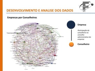 DESENVOLVIMENTO E ANALISE DOS DADOS
Empresas por Conselheiros

                                      Empresa

                                      Participação do
                                      conselheiro no
                                      conselho
                                      administrativo da
                                      empresa

                                      Conselheiro
 