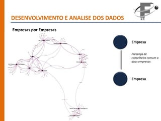 DESENVOLVIMENTO E ANALISE DOS DADOS
Empresas por Empresas

                                      Empresa

                                      Presença de
                                      conselheiro comum a
                                      duas empresas




                                      Empresa
 