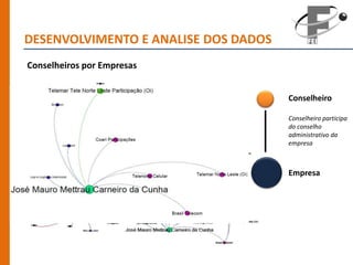 DESENVOLVIMENTO E ANALISE DOS DADOS
Conselheiros por Empresas


                                      Conselheiro

                                      Conselheiro participa
                                      do conselho
                                      administrativo da
                                      empresa



                                      Empresa
 