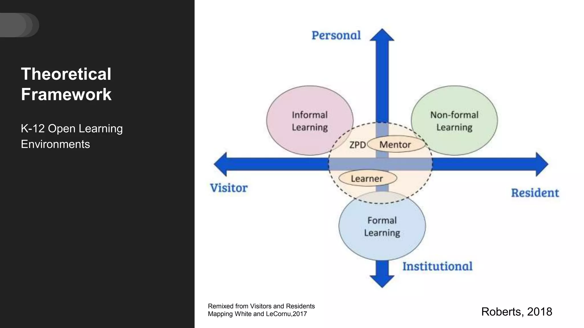 Theoretical
Framework
K-12 Open Learning
Environments
Roberts, 2018
Remixed from Visitors and Residents
Mapping White and LeCornu,2017
 