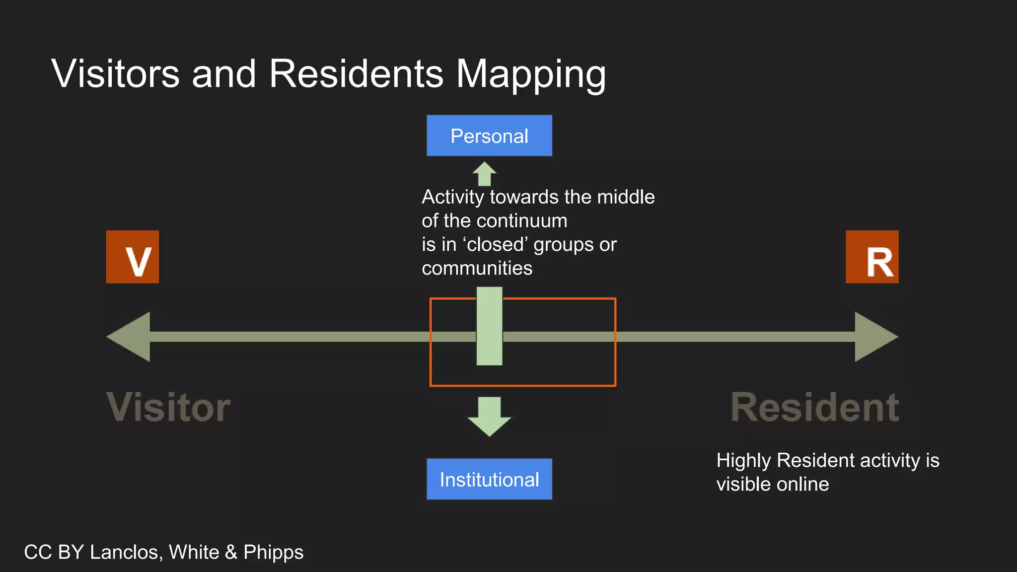 Visitors and Residents Mapping
Activity towards the middle
of the continuum
is in ‘closed’ groups or
communities
Highly Resident activity is
visible online
CC BY Lanclos, White & Phipps
Personal
Institutional
 
