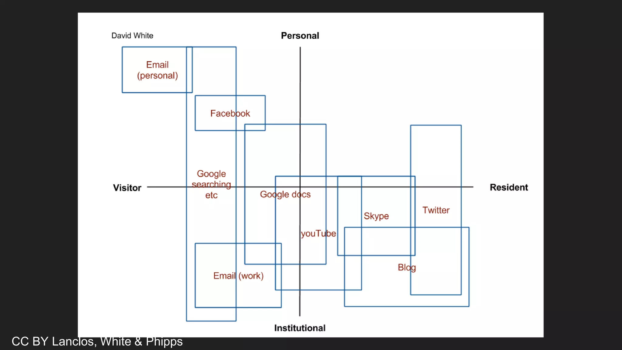 CC BY Lanclos, White & Phipps
 