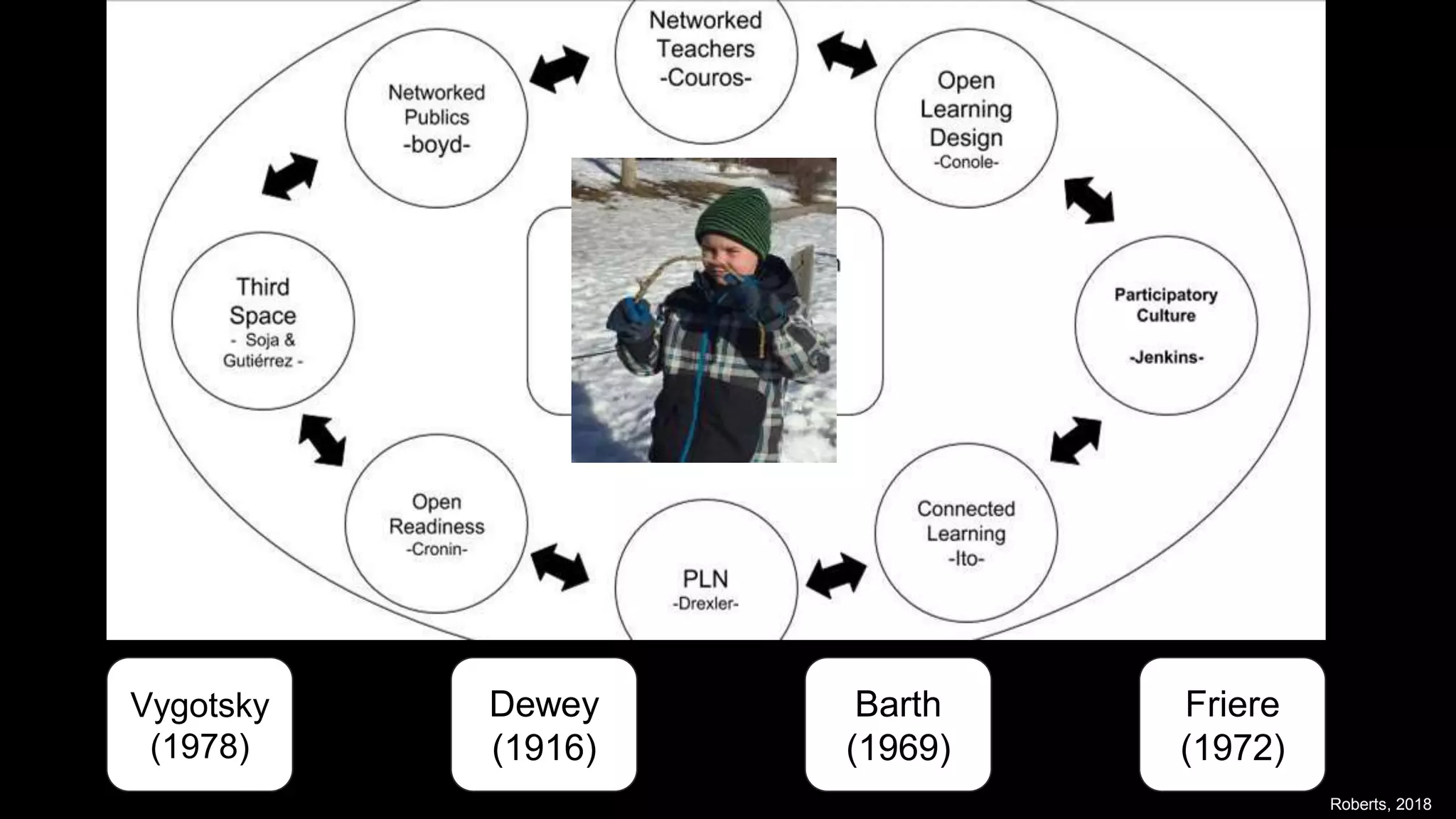 Vygotsky
(1978)
Dewey
(1916)
Barth
(1969)
Friere
(1972)
Roberts, 2018
 