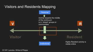Visitors and Residents Mapping
Activity towards the middle
of the continuum
is in ‘closed’ groups or
communities
Highly Resident activity is
visible online
CC BY Lanclos, White & Phipps
Personal
Institutional
 