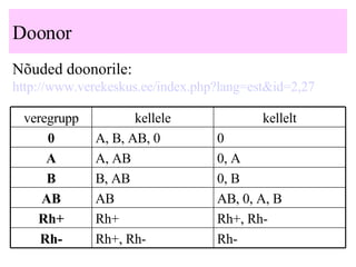 Doonor Nõuded doonorile:  http://www.verekeskus.ee/index.php?lang=est&id=2,27   Rh- Rh+, Rh- Rh- Rh+, Rh- Rh+ Rh+ AB, 0, A, B AB AB 0, B B, AB B 0, A A, AB A 0 A, B, AB, 0 0 kellelt kellele veregrupp 