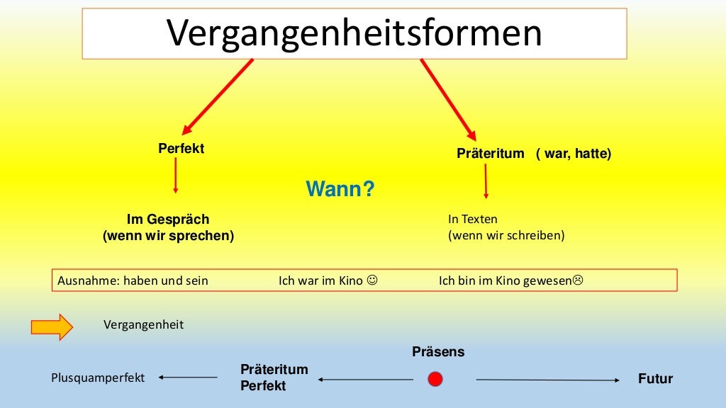 VergangenheitsformenPerfekt