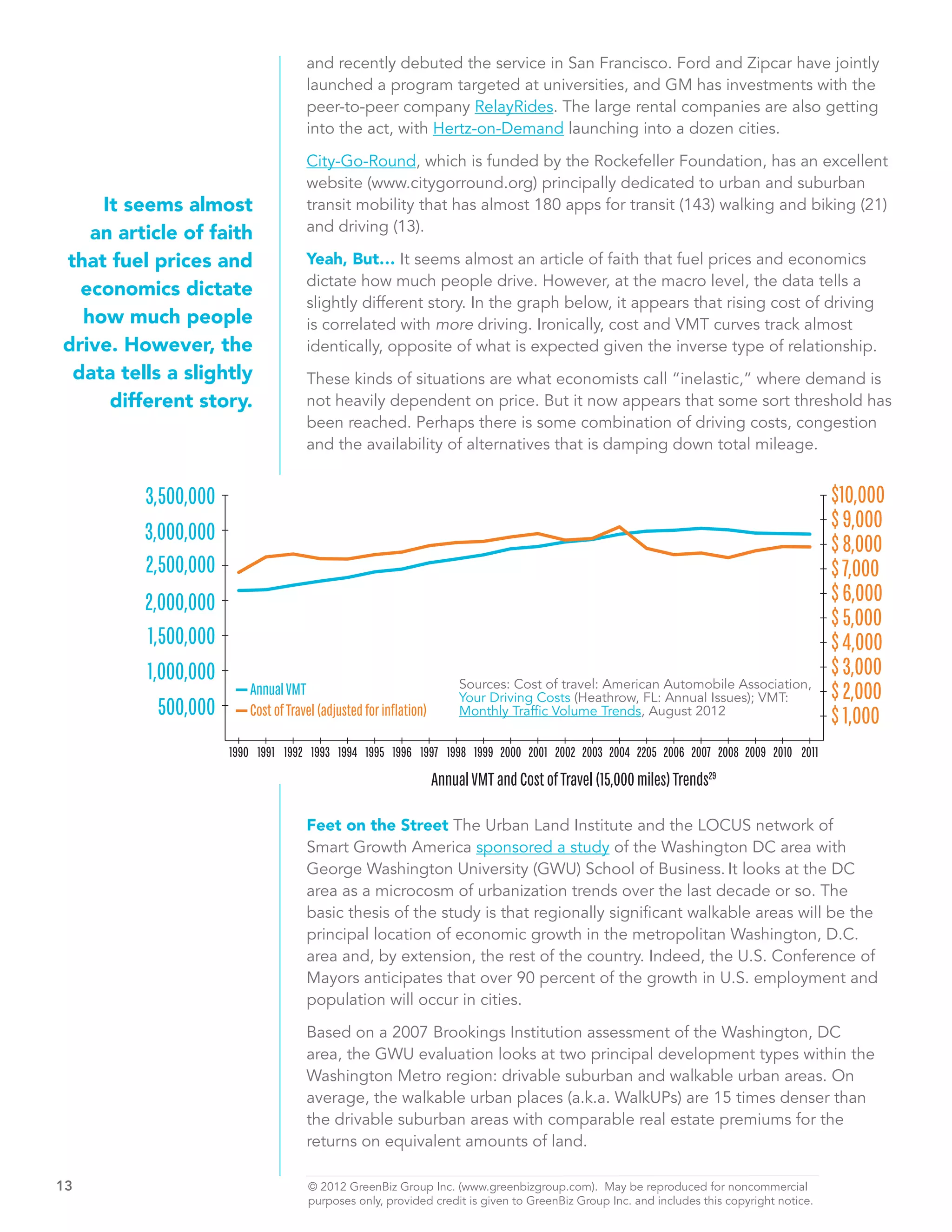 and recently debuted the service in San Francisco. Ford and Zipcar have jointly
                                        launched a program targeted at universities, and GM has investments with the
                                        peer-to-peer company RelayRides. The large rental companies are also getting
                                        into the act, with Hertz-on-Demand launching into a dozen cities.

                                        City-Go-Round, which is funded by the Rockefeller Foundation, has an excellent
                                        website (www.citygorround.org) principally dedicated to urban and suburban
        It seems almost                 transit mobility that has almost 180 apps for transit (143) walking and biking (21)
       an article of faith              and driving (13).

    that fuel prices and                Yeah, But… It seems almost an article of faith that fuel prices and economics
                                        dictate how much people drive. However, at the macro level, the data tells a
      economics dictate
                                        slightly different story. In the graph below, it appears that rising cost of driving
      how much people                   is correlated with more driving. Ironically, cost and VMT curves track almost
    drive. However, the                 identically, opposite of what is expected given the inverse type of relationship.
     data tells a slightly              These kinds of situations are what economists call “inelastic,” where demand is
         different story.               not heavily dependent on price. But it now appears that some sort threshold has
                                        been reached. Perhaps there is some combination of driving costs, congestion
                                        and the availability of alternatives that is damping down total mileage.


             3,500,000                                                                                                                       $10,000
                                                                                                                                             $ 9,000
             3,000,000
                                                                                                                                             $ 8,000
             2,500,000                                                                                                                       $ 7,000
             2,000,000                                                                                                                       $ 6,000
                                                                                                                                             $ 5,000
             1,500,000                                                                                                                       $ 4,000
             1,000,000                                                                                                                       $ 3,000
                            Annual VMT                                     Sources: Cost of travel: American Automobile Association,
                                                                           Your Driving Costs (Heathrow, FL: Annual Issues); VMT:            $ 2,000
               500,000      Cost of Travel (adjusted for inflation)        Monthly Traffic Volume Trends, August 2012
                                                                                                                                             $ 1,000
                         1990 1991 1992 1993 1994 1995 1996 1997 1998 1999 2000 2001 2002 2003 2004 2205 2006 2007 2008 2009 2010 2011

                                                                      Annual VMT and Cost of Travel (15,000 miles) Trends29

                                        Feet on the Street The Urban Land Institute and the LOCUS network of
                                        Smart Growth America sponsored a study of the Washington DC area with
                                        George Washington University (GWU) School of Business. It looks at the DC
                                        area as a microcosm of urbanization trends over the last decade or so. The
                                        basic thesis of the study is that regionally significant walkable areas will be the
                                        principal location of economic growth in the metropolitan Washington, D.C.
                                        area and, by extension, the rest of the country. Indeed, the U.S. Conference of
                                        Mayors anticipates that over 90 percent of the growth in U.S. employment and
                                        population will occur in cities.

                                        Based on a 2007 Brookings Institution assessment of the Washington, DC
                                        area, the GWU evaluation looks at two principal development types within the
                                        Washington Metro region: drivable suburban and walkable urban areas. On
                                        average, the walkable urban places (a.k.a. WalkUPs) are 15 times denser than
                                        the drivable suburban areas with comparable real estate premiums for the
                                        returns on equivalent amounts of land.

13	                                     © 2012 GreenBiz Group Inc. (www.greenbizgroup.com). May be reproduced for noncommercial
	                                       purposes only, provided credit is given to GreenBiz Group Inc. and includes this copyright notice.
 