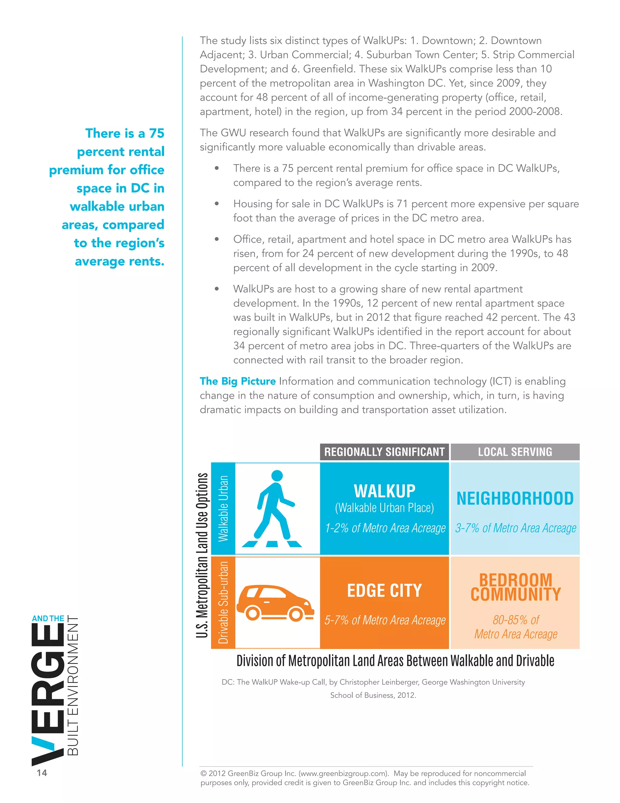 The study lists six distinct types of WalkUPs: 1. Downtown; 2. Downtown
                                            Adjacent; 3. Urban Commercial; 4. Suburban Town Center; 5. Strip Commercial
                                            Development; and 6. Greenfield. These six WalkUPs comprise less than 10
                                            percent of the metropolitan area in Washington DC. Yet, since 2009, they
                                            account for 48 percent of all of income-generating property (office, retail,
                                            apartment, hotel) in the region, up from 34 percent in the period 2000-2008.

          There is a 75                     The GWU research found that WalkUPs are significantly more desirable and
                                            significantly more valuable economically than drivable areas.
         percent rental
    premium for office                                             •	                   There is a 75 percent rental premium for office space in DC WalkUPs,
                                                                                        compared to the region’s average rents.
        space in DC in
       walkable urban                                              •	                   H
                                                                                        	 ousing for sale in DC WalkUPs is 71 percent more expensive per square
                                                                                        foot than the average of prices in the DC metro area.
      areas, compared
        to the region’s                                            •	                   O
                                                                                        	 ffice, retail, apartment and hotel space in DC metro area WalkUPs has
                                                                                        risen, from for 24 percent of new development during the 1990s, to 48
        average rents.                                                                  percent of all development in the cycle starting in 2009.

                                                                   •	                   W
                                                                                        	 alkUPs are host to a growing share of new rental apartment
                                                                                        development. In the 1990s, 12 percent of new rental apartment space
                                                                                        was built in WalkUPs, but in 2012 that figure reached 42 percent. The 43
                                                                                        regionally significant WalkUPs identified in the report account for about
                                                                                        34 percent of metro area jobs in DC. Three-quarters of the WalkUPs are
                                                                                        connected with rail transit to the broader region.

                                            The Big Picture Information and communication technology (ICT) is enabling
                                            change in the nature of consumption and ownership, which, in turn, is having
                                            dramatic impacts on building and transportation asset utilization.



                                                                                                           REGIONALLY SIGNIFICANT               LOCAL SERVING
                              U.S. Metropolitan Land Use Options
                                                                   Walkable Urban




                                                                                                                  WALKUP                  NEIGHBORHOOD
                                                                                                             (Walkable Urban Place)
                                                                                                           1-2% of Metro Area Acreage 3-7% of Metro Area Acreage
                                                                   Drivable Sub-urban




                                                                                                                                               BEDROOM
                                                                                                                EDGE CITY                     COMMUNITY
AND THE                                                                                                    5-7% of Metro Area Acreage              80-85% of
          BUILT ENVIRONMENT




                                                                                                                                               Metro Area Acreage

                                                                                        Division of Metropolitan Land Areas Between Walkable and Drivable
                                                                          DC: The WalkUP Wake-up Call, by Christopher Leinberger, George Washington University
                                                                                                            School of Business, 2012.




14	                                          © 2012 GreenBiz Group Inc. (www.greenbizgroup.com). May be reproduced for noncommercial
	                                            purposes only, provided credit is given to GreenBiz Group Inc. and includes this copyright notice.
 