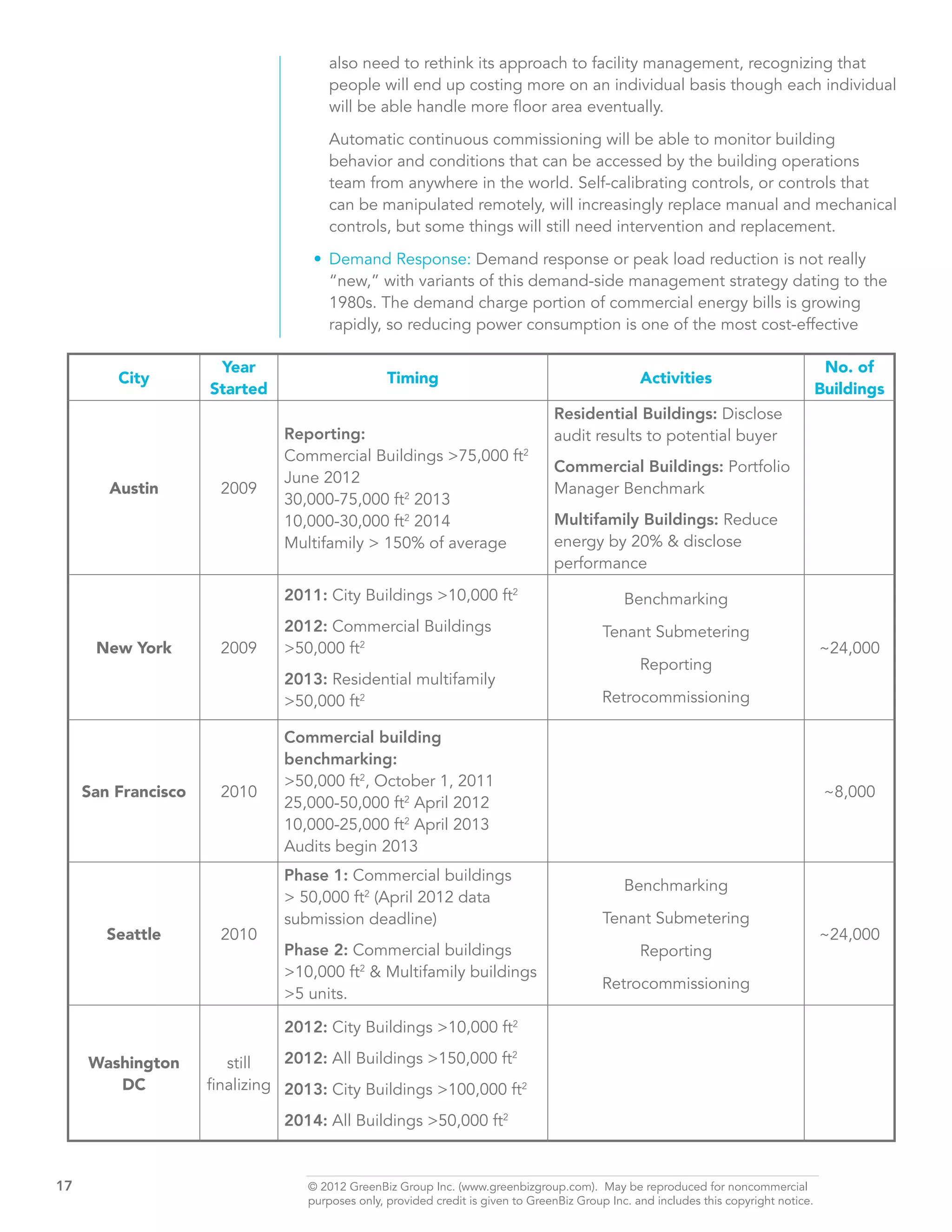 also need to rethink its approach to facility management, recognizing that
                                       people will end up costing more on an individual basis though each individual
                                       will be able handle more floor area eventually.

                                       Automatic continuous commissioning will be able to monitor building
                                       behavior and conditions that can be accessed by the building operations
                                       team from anywhere in the world. Self-calibrating controls, or controls that
                                       can be manipulated remotely, will increasingly replace manual and mechanical
                                       controls, but some things will still need intervention and replacement.

                                    •	 Demand Response: Demand response or peak load reduction is not really
                                       “new,” with variants of this demand-side management strategy dating to the
                                       1980s. The demand charge portion of commercial energy bills is growing
                                       rapidly, so reducing power consumption is one of the most cost-effective

                       Year                                                                                                              No. of
          City                                    Timing                                           Activities
                      Started                                                                                                           Buildings
                                                                                  Residential Buildings: Disclose
                                Reporting:                                        audit results to potential buyer
                                Commercial Buildings >75,000 ft2
                                                                                  Commercial Buildings: Portfolio
                                June 2012
         Austin        2009                                                       Manager Benchmark
                                30,000-75,000 ft2 2013
                                10,000-30,000 ft2 2014                            Multifamily Buildings: Reduce
                                Multifamily > 150% of average                     energy by 20% & disclose
                                                                                  performance
                                2011: City Buildings >10,000 ft2                                Benchmarking
                                2012: Commercial Buildings                                  Tenant Submetering
       New York        2009     >50,000 ft2                                                                                             ~24,000
                                                                                                   Reporting
                                2013: Residential multifamily
                                >50,000 ft2                                                 Retrocommissioning

                                Commercial building
                                benchmarking:
                                >50,000 ft2, October 1, 2011
      San Francisco    2010                                                                                                              ~8,000
                                25,000-50,000 ft2 April 2012
                                10,000-25,000 ft2 April 2013
                                Audits begin 2013
                                Phase 1: Commercial buildings
                                                                                                Benchmarking
                                > 50,000 ft2 (April 2012 data
                                submission deadline)                                        Tenant Submetering
         Seattle       2010                                                                                                             ~24,000
                                Phase 2: Commercial buildings                                      Reporting
                                >10,000 ft2 & Multifamily buildings
                                                                                            Retrocommissioning
                                >5 units.

                                2012: City Buildings >10,000 ft2

      Washington         still   2012: All Buildings >150,000 ft2
         DC           finalizing 2013: City Buildings >100,000 ft2

                                2014: All Buildings >50,000 ft2


17	                                © 2012 GreenBiz Group Inc. (www.greenbizgroup.com). May be reproduced for noncommercial
	                                  purposes only, provided credit is given to GreenBiz Group Inc. and includes this copyright notice.
 