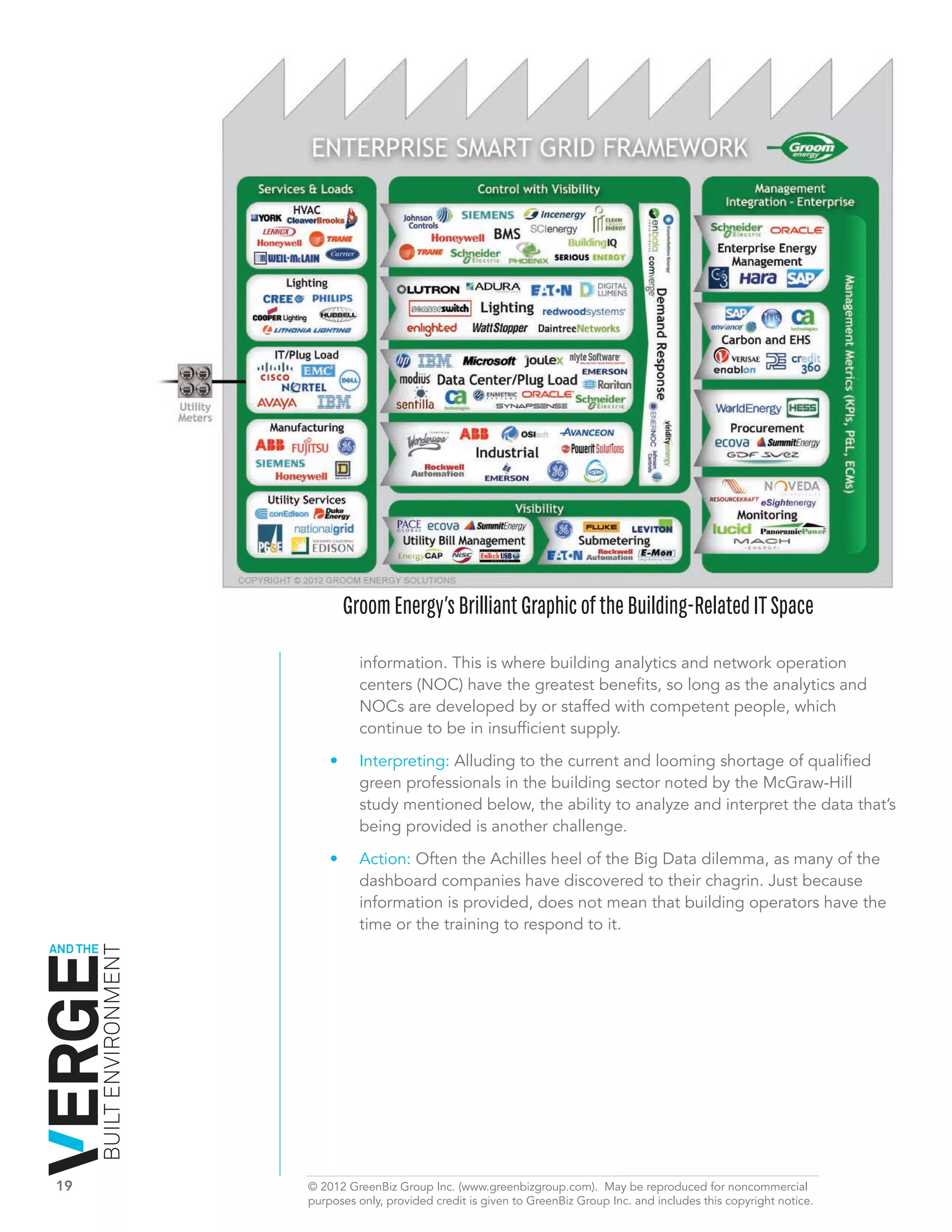 Groom Energy’s Brilliant Graphic of the Building-Related IT Space

                                         information. This is where building analytics and network operation
                                         centers (NOC) have the greatest benefits, so long as the analytics and
                                         NOCs are developed by or staffed with competent people, which
                                         continue to be in insufficient supply.

                                  •	     Interpreting: Alluding to the current and looming shortage of qualified
                                         green professionals in the building sector noted by the McGraw-Hill
                                         study mentioned below, the ability to analyze and interpret the data that’s
                                         being provided is another challenge.

                                  •	     Action: Often the Achilles heel of the Big Data dilemma, as many of the
                                         dashboard companies have discovered to their chagrin. Just because
                                         information is provided, does not mean that building operators have the
                                         time or the training to respond to it.
AND THE
          BUILT ENVIRONMENT




19	                           © 2012 GreenBiz Group Inc. (www.greenbizgroup.com). May be reproduced for noncommercial
	                             purposes only, provided credit is given to GreenBiz Group Inc. and includes this copyright notice.
 