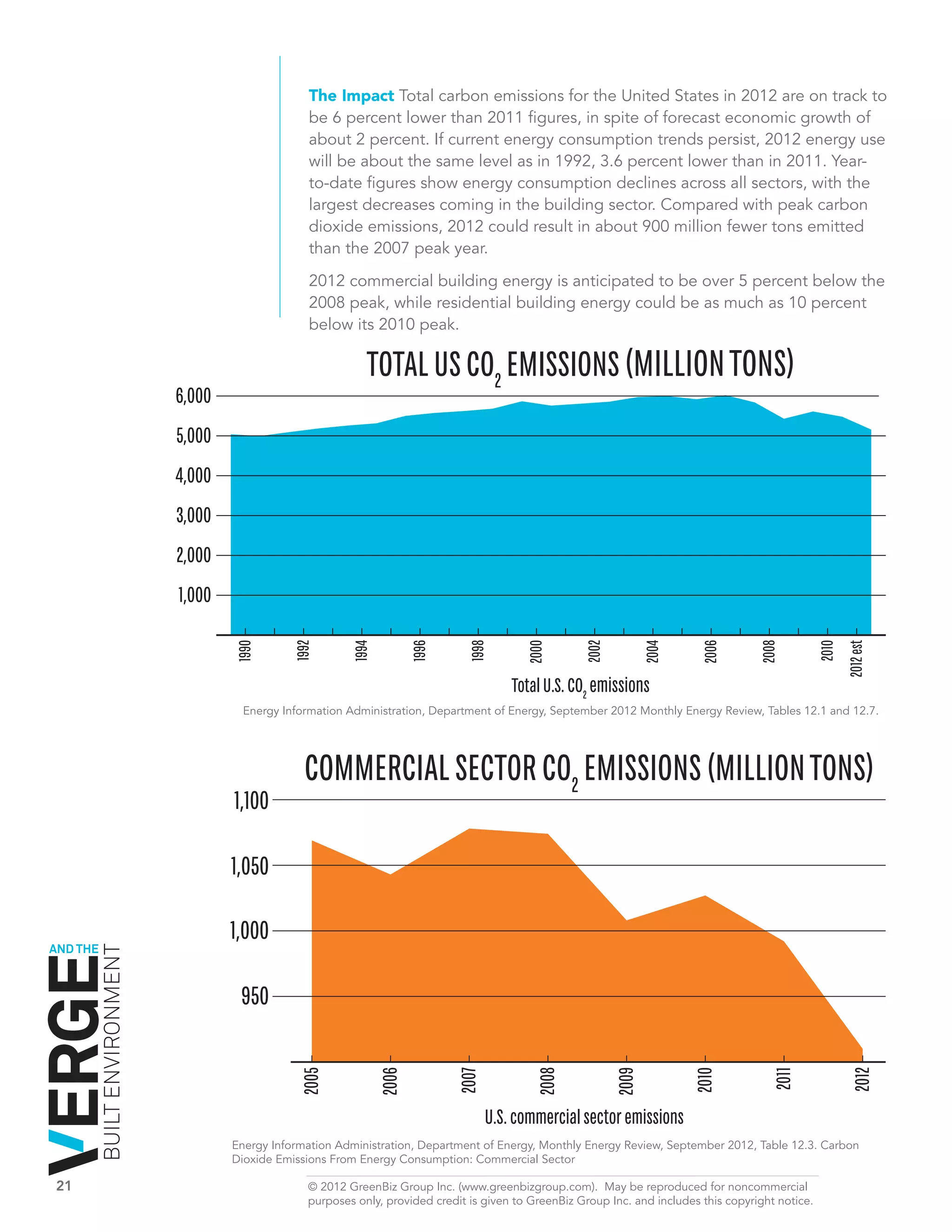 The Impact Total carbon emissions for the United States in 2012 are on track to
                                                    be 6 percent lower than 2011 figures, in spite of forecast economic growth of
                                                    about 2 percent. If current energy consumption trends persist, 2012 energy use
                                                    will be about the same level as in 1992, 3.6 percent lower than in 2011. Year-
                                                    to-date figures show energy consumption declines across all sectors, with the
                                                    largest decreases coming in the building sector. Compared with peak carbon
                                                    dioxide emissions, 2012 could result in about 900 million fewer tons emitted
                                                    than the 2007 peak year.

                                                    2012 commercial building energy is anticipated to be over 5 percent below the
                                                    2008 peak, while residential building energy could be as much as 10 percent
                                                    below its 2010 peak.

                                                               TOTAL US CO2 EMISSIONS (MILLION TONS)
                              6,000
                              5,000
                              4,000
                              3,000
                              2,000
                              1,000
                                      1990


                                                 1992


                                                            1994


                                                                          1996


                                                                                  1998


                                                                                              2000


                                                                                                         2002


                                                                                                                       2004


                                                                                                                                2006


                                                                                                                                           2008


                                                                                                                                                         2010
                                                                                                                                                                2012 est
                                                                                            Total U.S. CO emissions
                                                                                                      2
                                        Energy Information Administration, Department of Energy, September 2012 Monthly Energy Review, Tables 12.1 and 12.7.




                                                   COMMERCIAL SECTOR CO2 EMISSIONS (MILLION TONS)
                                      1,100

                                      1,050

                                      1,000
AND THE
          BUILT ENVIRONMENT




                                       950
                                                  2005



                                                                   2006



                                                                                 2007



                                                                                                2008



                                                                                                                2009



                                                                                                                              2010



                                                                                                                                             2011



                                                                                                                                                                 2012




                                                                                        U.S. commercial sector emissions
                                      Energy Information Administration, Department of Energy, Monthly Energy Review, September 2012, Table 12.3. Carbon
                                      Dioxide Emissions From Energy Consumption: Commercial Sector

21	                                                 © 2012 GreenBiz Group Inc. (www.greenbizgroup.com). May be reproduced for noncommercial
	                                                   purposes only, provided credit is given to GreenBiz Group Inc. and includes this copyright notice.
 