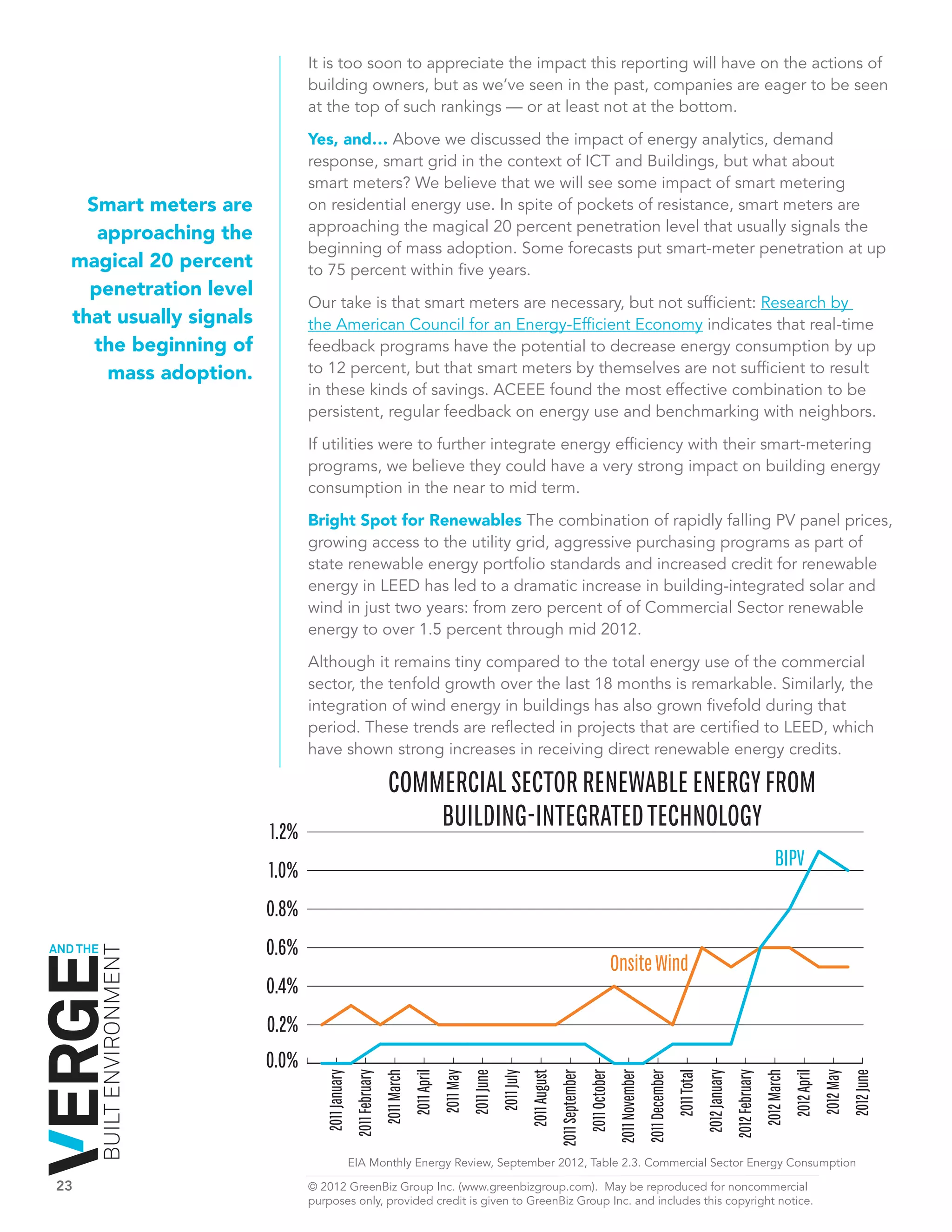 It is too soon to appreciate the impact this reporting will have on the actions of
                                     building owners, but as we’ve seen in the past, companies are eager to be seen
                                     at the top of such rankings — or at least not at the bottom.

                                     Yes, and… Above we discussed the impact of energy analytics, demand
                                     response, smart grid in the context of ICT and Buildings, but what about
                                     smart meters? We believe that we will see some impact of smart metering
      Smart meters are               on residential energy use. In spite of pockets of resistance, smart meters are
       approaching the               approaching the magical 20 percent penetration level that usually signals the
                                     beginning of mass adoption. Some forecasts put smart-meter penetration at up
    magical 20 percent               to 75 percent within five years.
      penetration level
                                     Our take is that smart meters are necessary, but not sufficient: Research by
    that usually signals             the American Council for an Energy-Efficient Economy indicates that real-time
       the beginning of              feedback programs have the potential to decrease energy consumption by up
        mass adoption.               to 12 percent, but that smart meters by themselves are not sufficient to result
                                     in these kinds of savings. ACEEE found the most effective combination to be
                                     persistent, regular feedback on energy use and benchmarking with neighbors.

                                     If utilities were to further integrate energy efficiency with their smart-metering
                                     programs, we believe they could have a very strong impact on building energy
                                     consumption in the near to mid term.

                                     Bright Spot for Renewables The combination of rapidly falling PV panel prices,
                                     growing access to the utility grid, aggressive purchasing programs as part of
                                     state renewable energy portfolio standards and increased credit for renewable
                                     energy in LEED has led to a dramatic increase in building-integrated solar and
                                     wind in just two years: from zero percent of of Commercial Sector renewable
                                     energy to over 1.5 percent through mid 2012.

                                     Although it remains tiny compared to the total energy use of the commercial
                                     sector, the tenfold growth over the last 18 months is remarkable. Similarly, the
                                     integration of wind energy in buildings has also grown fivefold during that
                                     period. These trends are reflected in projects that are certified to LEED, which
                                     have shown strong increases in receiving direct renewable energy credits.

                                                                          COMMERCIAL SECTOR RENEWABLE ENERGY FROM
                              1.2%
                                                                              BUILDING-INTEGRATED TECHNOLOGY
                                                                                                                                                                                                                                                                    BIPV
                              1.0%
                              0.8%
AND THE                       0.6%
          BUILT ENVIRONMENT




                                                                                                                                                                                   Onsite Wind
                              0.4%
                              0.2%
                              0.0%
                                        2011 January
                                                        2011 February
                                                                        2011 March
                                                                                     2011 April
                                                                                                  2011 May
                                                                                                             2011 June
                                                                                                                         2011 July
                                                                                                                                     2011 August
                                                                                                                                                   2011 September
                                                                                                                                                                    2011 October
                                                                                                                                                                                   2011 November
                                                                                                                                                                                                   2011 December
                                                                                                                                                                                                                   2011 Total
                                                                                                                                                                                                                                2012 January
                                                                                                                                                                                                                                               2012 February
                                                                                                                                                                                                                                                               2012 March
                                                                                                                                                                                                                                                                            2012 April
                                                                                                                                                                                                                                                                                         2012 May
                                                                                                                                                                                                                                                                                                    2012 June




                                                       EIA Monthly Energy Review, September 2012, Table 2.3. Commercial Sector Energy Consumption

23	                                  © 2012 GreenBiz Group Inc. (www.greenbizgroup.com). May be reproduced for noncommercial
	                                    purposes only, provided credit is given to GreenBiz Group Inc. and includes this copyright notice.
 