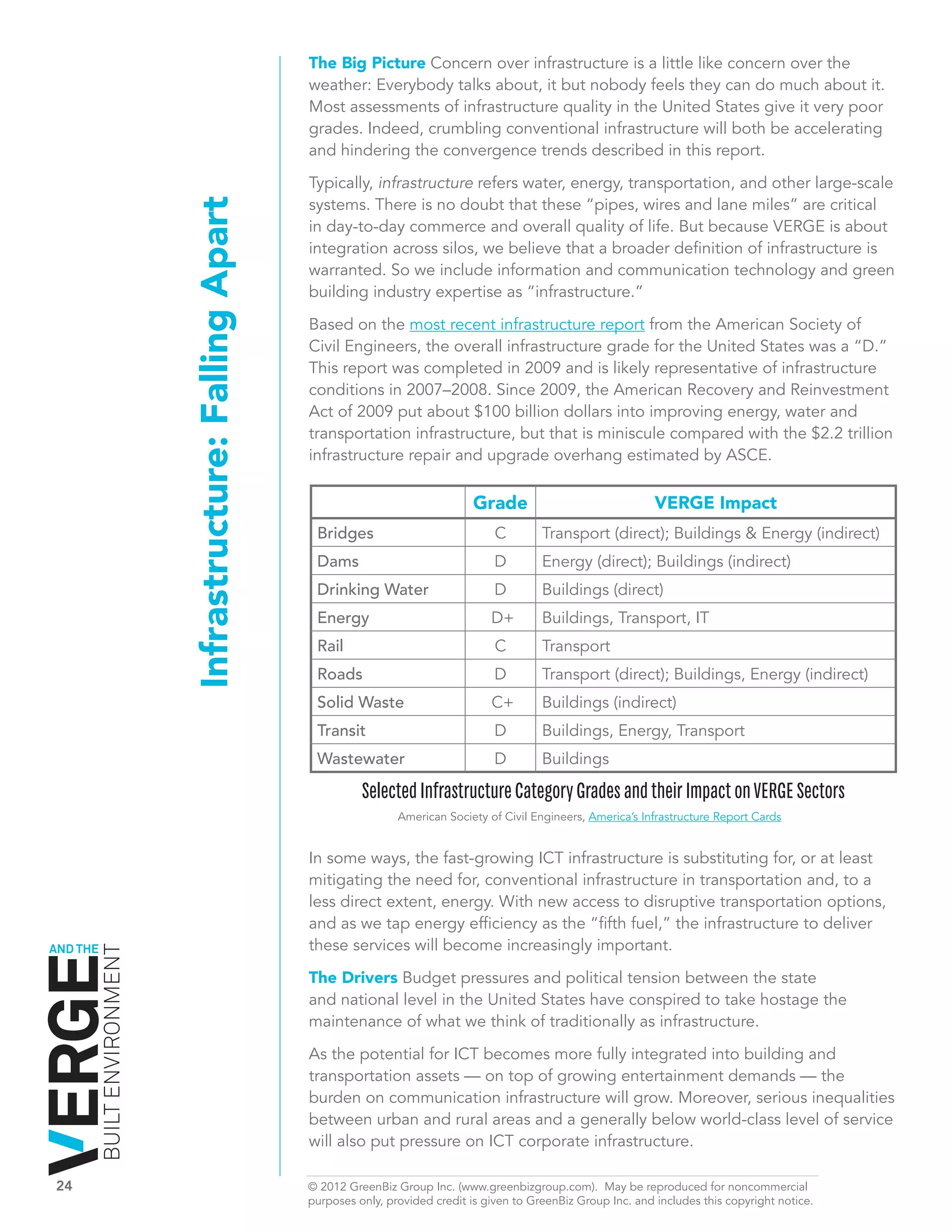 The Big Picture Concern over infrastructure is a little like concern over the
                                                              weather: Everybody talks about, it but nobody feels they can do much about it.
                                                              Most assessments of infrastructure quality in the United States give it very poor
                                                              grades. Indeed, crumbling conventional infrastructure will both be accelerating
                                                              and hindering the convergence trends described in this report.

                                                              Typically, infrastructure refers water, energy, transportation, and other large-scale
                                                              systems. There is no doubt that these “pipes, wires and lane miles” are critical
                              Infrastructure: Falling Apart   in day-to-day commerce and overall quality of life. But because VERGE is about
                                                              integration across silos, we believe that a broader definition of infrastructure is
                                                              warranted. So we include information and communication technology and green
                                                              building industry expertise as “infrastructure.”

                                                              Based on the most recent infrastructure report from the American Society of
                                                              Civil Engineers, the overall infrastructure grade for the United States was a “D.”
                                                              This report was completed in 2009 and is likely representative of infrastructure
                                                              conditions in 2007–2008. Since 2009, the American Recovery and Reinvestment
                                                              Act of 2009 put about $100 billion dollars into improving energy, water and
                                                              transportation infrastructure, but that is miniscule compared with the $2.2 trillion
                                                              infrastructure repair and upgrade overhang estimated by ASCE.

                                                                                              Grade                              VERGE Impact
                                                               Bridges                            C        Transport (direct); Buildings & Energy (indirect)
                                                               Dams                               D        Energy (direct); Buildings (indirect)
                                                               Drinking Water                     D        Buildings (direct)
                                                               Energy                            D+        Buildings, Transport, IT
                                                               Rail                               C        Transport
                                                               Roads                              D        Transport (direct); Buildings, Energy (indirect)
                                                               Solid Waste                       C+        Buildings (indirect)
                                                               Transit                            D        Buildings, Energy, Transport
                                                               Wastewater                         D        Buildings

                                                                        Selected Infrastructure Category Grades and their Impact on VERGE Sectors
                                                                               American Society of Civil Engineers, America’s Infrastructure Report Cards


                                                              In some ways, the fast-growing ICT infrastructure is substituting for, or at least
                                                              mitigating the need for, conventional infrastructure in transportation and, to a
                                                              less direct extent, energy. With new access to disruptive transportation options,
                                                              and as we tap energy efficiency as the “fifth fuel,” the infrastructure to deliver
AND THE                                                       these services will become increasingly important.
          BUILT ENVIRONMENT




                                                              The Drivers Budget pressures and political tension between the state
                                                              and national level in the United States have conspired to take hostage the
                                                              maintenance of what we think of traditionally as infrastructure.

                                                              As the potential for ICT becomes more fully integrated into building and
                                                              transportation assets — on top of growing entertainment demands — the
                                                              burden on communication infrastructure will grow. Moreover, serious inequalities
                                                              between urban and rural areas and a generally below world-class level of service
                                                              will also put pressure on ICT corporate infrastructure.

24	                                                           © 2012 GreenBiz Group Inc. (www.greenbizgroup.com). May be reproduced for noncommercial
	                                                             purposes only, provided credit is given to GreenBiz Group Inc. and includes this copyright notice.
 