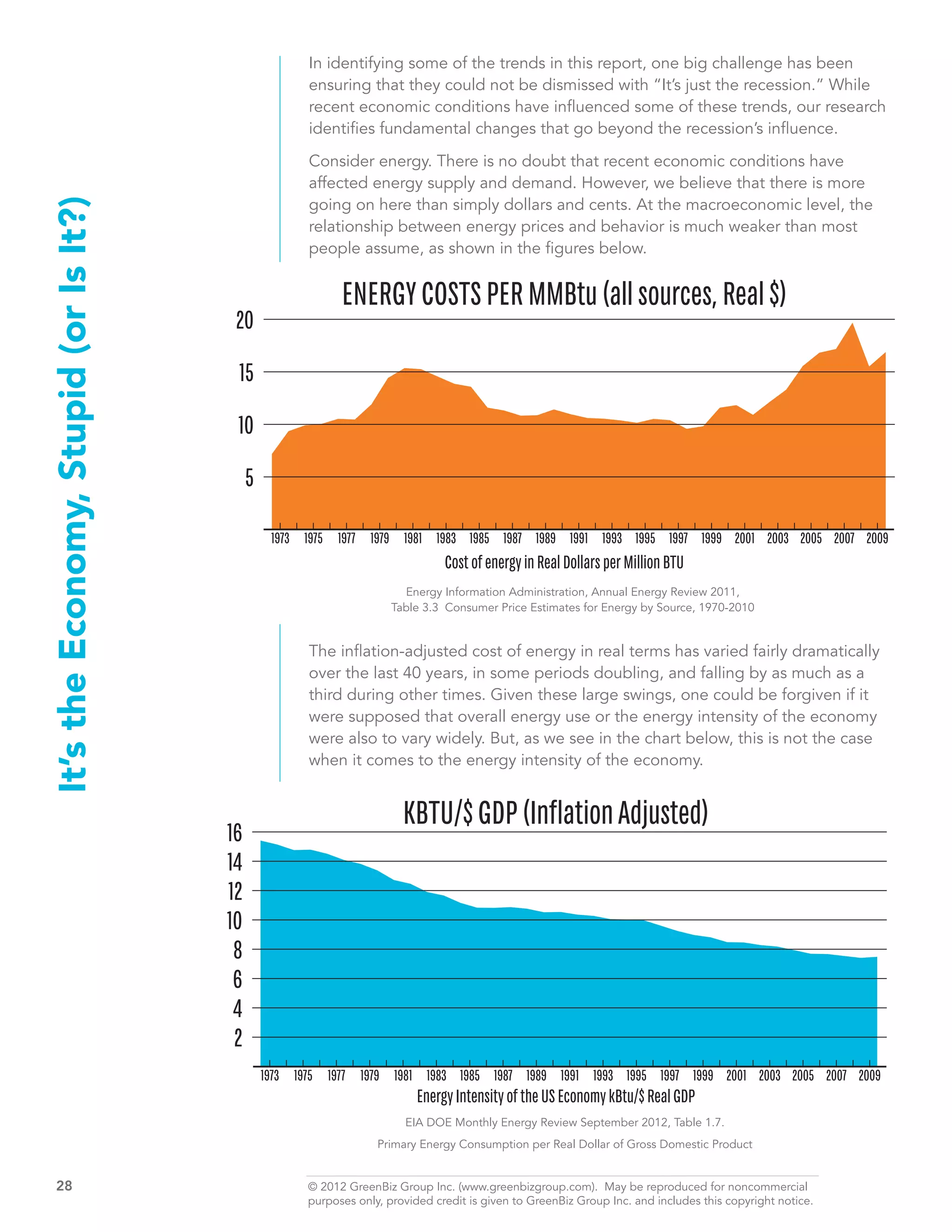 In identifying some of the trends in this report, one big challenge has been
                                                       ensuring that they could not be dismissed with “It’s just the recession.” While
                                                       recent economic conditions have influenced some of these trends, our research
                                                       identifies fundamental changes that go beyond the recession’s influence.

                                                       Consider energy. There is no doubt that recent economic conditions have
                                                       affected energy supply and demand. However, we believe that there is more
                                                       going on here than simply dollars and cents. At the macroeconomic level, the
It’s the Economy, Stupid (or Is It?)


                                                       relationship between energy prices and behavior is much weaker than most
                                                       people assume, as shown in the figures below.


                                                             ENERGY COSTS PER MMBtu (all sources, Real $)
                                        20

                                        15

                                        10

                                            5

                                                 1973 1975 1977 1979 1981 1983 1985 1987 1989 1991 1993 1995 1997 1999 2001 2003 2005 2007 2009
                                                                                 Cost of energy in Real Dollars per Million BTU
                                                                         Energy Information Administration, Annual Energy Review 2011,
                                                                       Table 3.3 Consumer Price Estimates for Energy by Source, 1970-2010


                                                       The inflation-adjusted cost of energy in real terms has varied fairly dramatically
                                                       over the last 40 years, in some periods doubling, and falling by as much as a
                                                       third during other times. Given these large swings, one could be forgiven if it
                                                       were supposed that overall energy use or the energy intensity of the economy
                                                       were also to vary widely. But, as we see in the chart below, this is not the case
                                                       when it comes to the energy intensity of the economy.


                                                                         KBTU/$ GDP (Inflation Adjusted)
                                       16
                                       14
                                       12
                                       10
                                        8
                                        6
                                        4
                                        2
                                                1973 1975 1977 1979 1981 1983 1985 1987 1989 1991 1993 1995 1997 1999 2001 2003 2005 2007 2009
                                                                            Energy Intensity of the US Economy kBtu/$ Real GDP
                                                                         EIA DOE Monthly Energy Review September 2012, Table 1.7.
                                                                    Primary Energy Consumption per Real Dollar of Gross Domestic Product


     28	                                               © 2012 GreenBiz Group Inc. (www.greenbizgroup.com). May be reproduced for noncommercial
     	                                                 purposes only, provided credit is given to GreenBiz Group Inc. and includes this copyright notice.
 