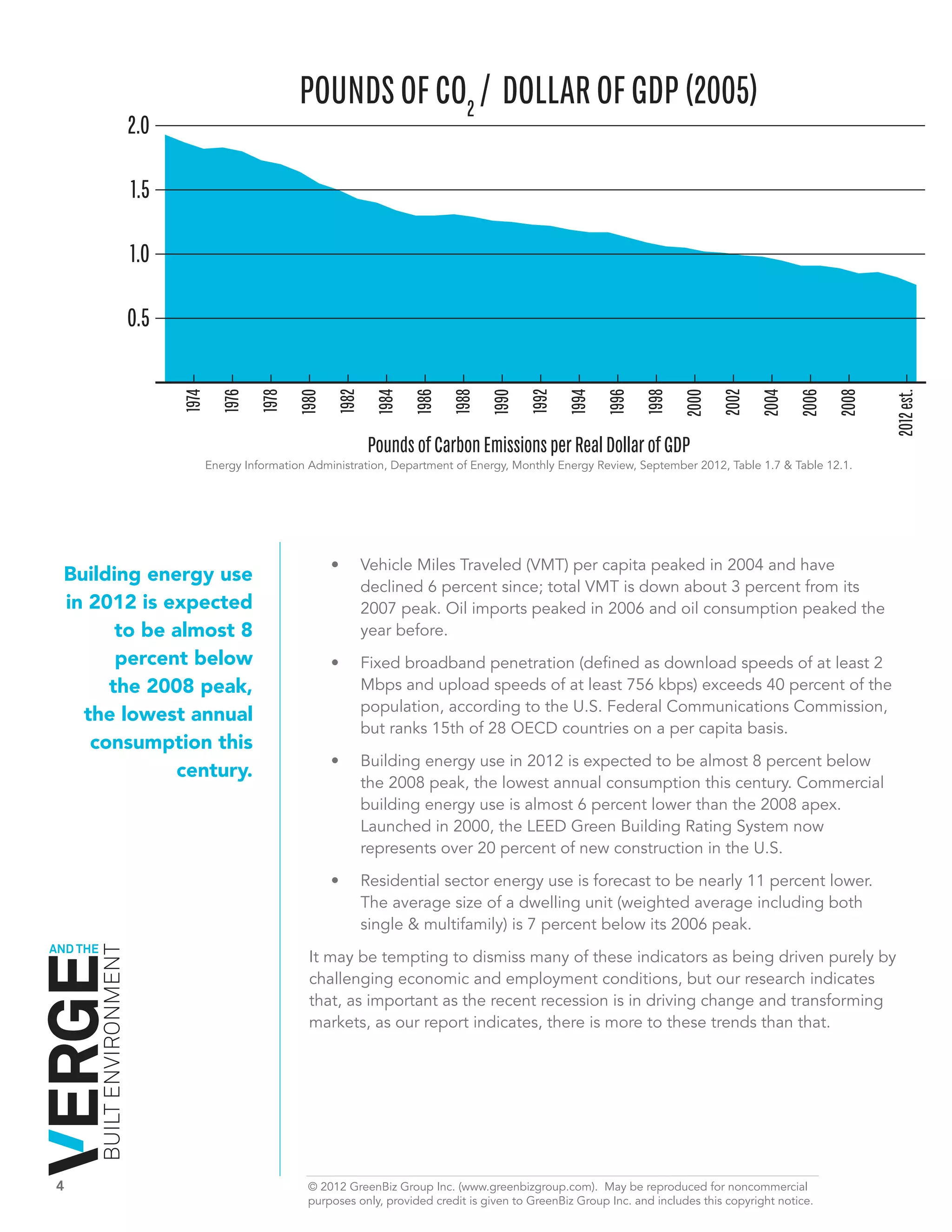 POUNDS OF CO2 / DOLLAR OF GDP (2005)
                                  2.0

                                  1.5

                                  1.0

                                  0.5


2012 est.
                                        1974

                                                 1976

                                                        1978

                                                               1980

                                                                      1982

                                                                              1984

                                                                                     1986

                                                                                            1988

                                                                                                    1990

                                                                                                           1992

                                                                                                                   1994

                                                                                                                          1996

                                                                                                                                 1998

                                                                                                                                         2000

                                                                                                                                                2002

                                                                                                                                                        2004

                                                                                                                                                               2006

                                                                                                                                                                      2008


                                                                                                                                                                             2012 est.
                                                                             Pounds of Carbon Emissions per Real Dollar of GDP
                                               Energy Information Administration, Department of Energy, Monthly Energy Review, September 2012, Table 1.7 & Table 12.1.




                                                                      •	     Vehicle Miles Traveled (VMT) per capita peaked in 2004 and have
        Building energy use
                                                                             declined 6 percent since; total VMT is down about 3 percent from its
        in 2012 is expected                                                  2007 peak. Oil imports peaked in 2006 and oil consumption peaked the
              to be almost 8                                                 year before.
              percent below                                           •	     Fixed broadband penetration (defined as download speeds of at least 2
             the 2008 peak,                                                  Mbps and upload speeds of at least 756 kbps) exceeds 40 percent of the
                                                                             population, according to the U.S. Federal Communications Commission,
          the lowest annual
                                                                             but ranks 15th of 28 OECD countries on a per capita basis.
           consumption this
                                                                      •	     B
                                                                             	 uilding energy use in 2012 is expected to be almost 8 percent below
                    century.
                                                                             the 2008 peak, the lowest annual consumption this century. Commercial
                                                                             building energy use is almost 6 percent lower than the 2008 apex.
                                                                             Launched in 2000, the LEED Green Building Rating System now
                                                                             represents over 20 percent of new construction in the U.S.

                                                                      •	     Residential sector energy use is forecast to be nearly 11 percent lower.
                                                                             The average size of a dwelling unit (weighted average including both
                                                                             single & multifamily) is 7 percent below its 2006 peak.
    AND THE
              BUILT ENVIRONMENT




                                                                  It may be tempting to dismiss many of these indicators as being driven purely by
                                                                  challenging economic and employment conditions, but our research indicates
                                                                  that, as important as the recent recession is in driving change and transforming
                                                                  markets, as our report indicates, there is more to these trends than that.




    4	                                                           © 2012 GreenBiz Group Inc. (www.greenbizgroup.com). May be reproduced for noncommercial
    	                                                            purposes only, provided credit is given to GreenBiz Group Inc. and includes this copyright notice.
 