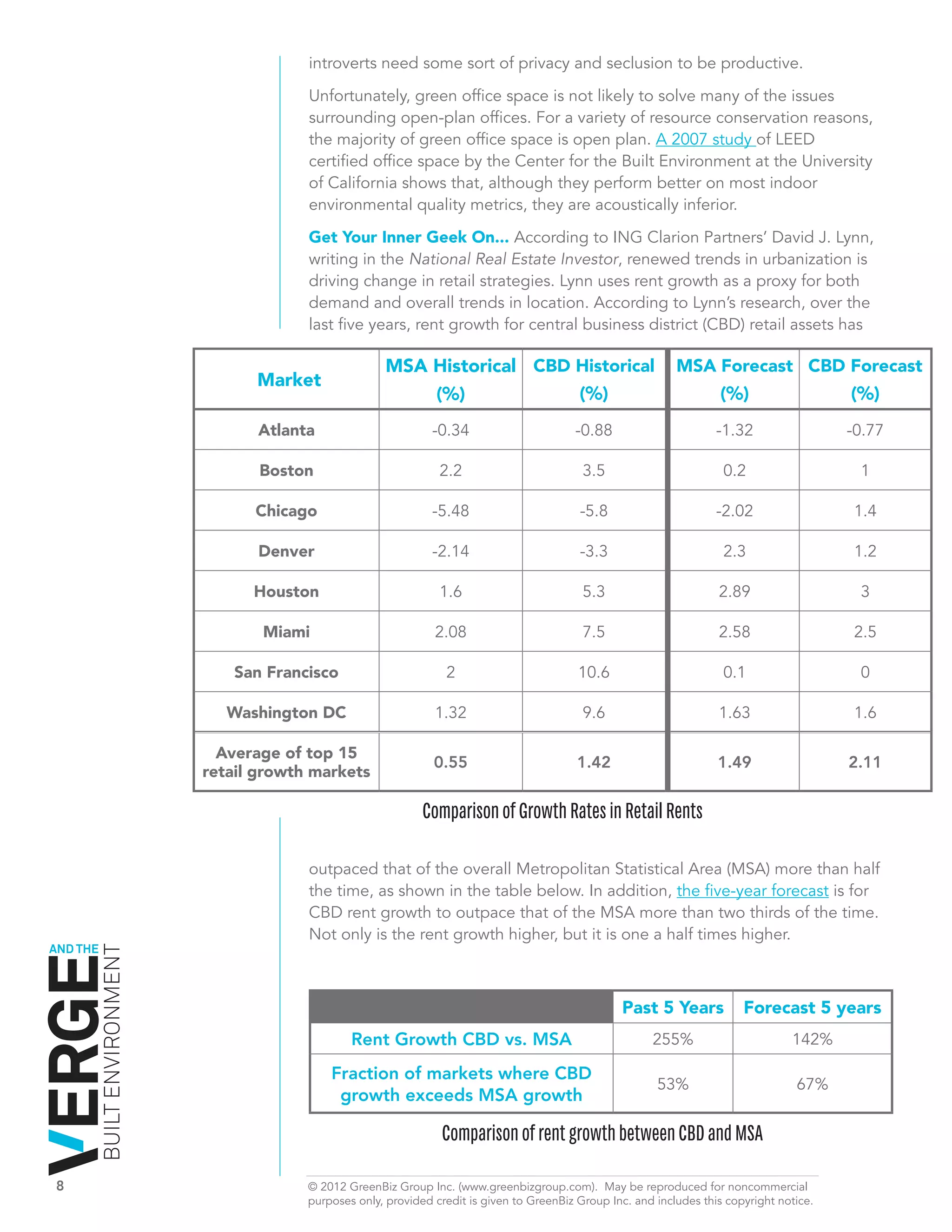 introverts need some sort of privacy and seclusion to be productive.

                                           Unfortunately, green office space is not likely to solve many of the issues
                                           surrounding open-plan offices. For a variety of resource conservation reasons,
                                           the majority of green office space is open plan. A 2007 study of LEED
                                           certified office space by the Center for the Built Environment at the University
                                           of California shows that, although they perform better on most indoor
                                           environmental quality metrics, they are acoustically inferior.

                                           Get Your Inner Geek On... According to ING Clarion Partners’ David J. Lynn,
                                           writing in the National Real Estate Investor, renewed trends in urbanization is
                                           driving change in retail strategies. Lynn uses rent growth as a proxy for both
                                           demand and overall trends in location. According to Lynn’s research, over the
                                           last five years, rent growth for central business district (CBD) retail assets has

                                                          MSA Historical CBD Historical                           MSA Forecast CBD Forecast
                                     Market
                                                              (%)            (%)                                          (%)                   (%)
                                    Atlanta                        -0.34                      -0.88                       -1.32                 -0.77

                                     Boston                         2.2                         3.5                        0.2                   1

                                    Chicago                        -5.48                       -5.8                       -2.02                 1.4

                                    Denver                         -2.14                       -3.3                        2.3                  1.2

                                    Houston                         1.6                         5.3                       2.89                   3

                                     Miami                         2.08                         7.5                       2.58                  2.5

                                 San Francisco                       2                         10.6                        0.1                   0

                                 Washington DC                     1.32                         9.6                       1.63                  1.6

                                Average of top 15
                                                                   0.55                        1.42                       1.49                  2.11
                              retail growth markets

                                                                 Comparison of Growth Rates in Retail Rents

                                           outpaced that of the overall Metropolitan Statistical Area (MSA) more than half
                                           the time, as shown in the table below. In addition, the five-year forecast is for
                                           CBD rent growth to outpace that of the MSA more than two thirds of the time.
                                           Not only is the rent growth higher, but it is one a half times higher.
AND THE
          BUILT ENVIRONMENT




                                                                                                       Past 5 Years            Forecast 5 years
                                                   Rent Growth CBD vs. MSA                                   255%                       142%

                                               Fraction of markets where CBD
                                                                                                              53%                        67%
                                                growth exceeds MSA growth

                                                                    Comparison of rent growth between CBD and MSA

8	                                         © 2012 GreenBiz Group Inc. (www.greenbizgroup.com). May be reproduced for noncommercial
	                                          purposes only, provided credit is given to GreenBiz Group Inc. and includes this copyright notice.
 