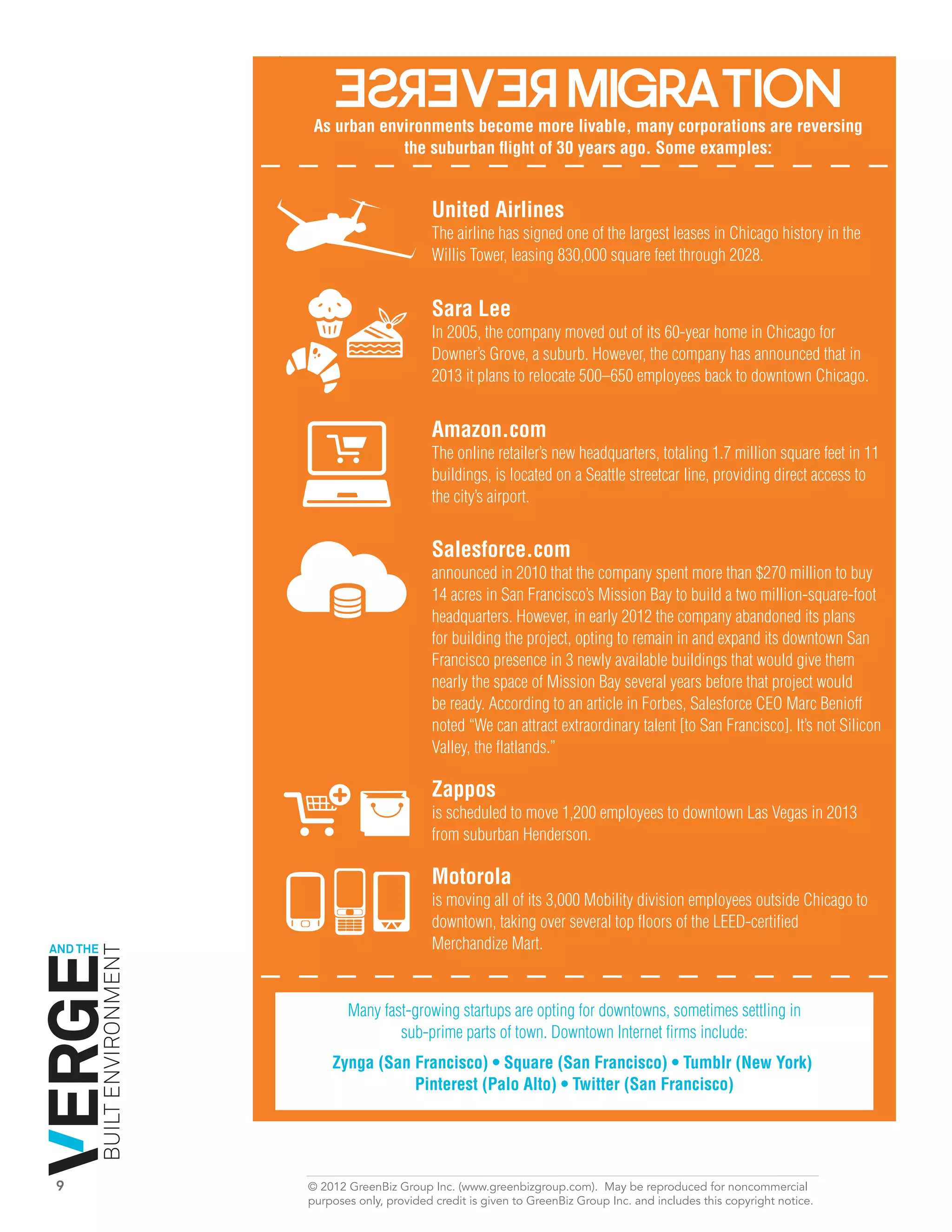ESREVER MIGRATION
                               As urban environments become more livable, many corporations are reversing
                                           the suburban flight of 30 years ago. Some examples:


                                                      United Airlines
                                                      The airline has signed one of the largest leases in Chicago history in the
                                                      Willis Tower, leasing 830,000 square feet through 2028.


                                                      Sara Lee
                                                      In 2005, the company moved out of its 60-year home in Chicago for
                                                      Downer’s Grove, a suburb. However, the company has announced that in
                                                      2013 it plans to relocate 500–650 employees back to downtown Chicago.


                                                      Amazon.com
                                                      The online retailer’s new headquarters, totaling 1.7 million square feet in 11
                                                      buildings, is located on a Seattle streetcar line, providing direct access to
                                                      the city’s airport.


                                                      Salesforce.com
                                                      announced in 2010 that the company spent more than $270 million to buy
                                                      14 acres in San Francisco’s Mission Bay to build a two million-square-foot
                                                      headquarters. However, in early 2012 the company abandoned its plans
                                                      for building the project, opting to remain in and expand its downtown San
                                                      Francisco presence in 3 newly available buildings that would give them
                                                      nearly the space of Mission Bay several years before that project would
                                                      be ready. According to an article in Forbes, Salesforce CEO Marc Benioff
                                                      noted “We can attract extraordinary talent [to San Francisco]. It’s not Silicon
                                                      Valley, the flatlands.”

                                                      Zappos
                                                      is scheduled to move 1,200 employees to downtown Las Vegas in 2013
                                                      from suburban Henderson.

                                                      Motorola
                                                      is moving all of its 3,000 Mobility division employees outside Chicago to
                                                      downtown, taking over several top floors of the LEED-certified
AND THE                                               Merchandize Mart.
          BUILT ENVIRONMENT




                                     Many fast-growing startups are opting for downtowns, sometimes settling in
                                             sub-prime parts of town. Downtown Internet firms include:
                                  Zynga (San Francisco) • Square (San Francisco) • Tumblr (New York)
                                             Pinterest (Palo Alto) • Twitter (San Francisco)




9	                            © 2012 GreenBiz Group Inc. (www.greenbizgroup.com). May be reproduced for noncommercial
	                             purposes only, provided credit is given to GreenBiz Group Inc. and includes this copyright notice.
 