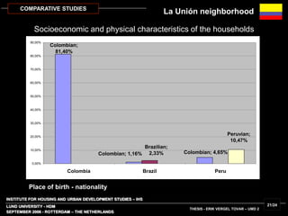 INSTITUTE FOR HOUSING AND URBAN DEVELOPMENT STUDIES – IHS
LUND UNIVERSITY - HDM
Socioeconomic and physical characteristics of the households
SEPTEMBER 2006 - ROTTERDAM – THE NETHERLANDS
THESIS - ERIK VERGEL TOVAR – UMD 2
21/24
COMPARATIVE STUDIES
Colombian; 4,65%Colombian; 1,16%
Colombian;
81,40%
Brazilian;
2,33%
Peruvian;
10,47%
0,00%
10,00%
20,00%
30,00%
40,00%
50,00%
60,00%
70,00%
80,00%
90,00%
Colombia Brazil Peru
Place of birth - nationality
La Unión neighborhood
 