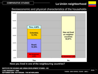 INSTITUTE FOR HOUSING AND URBAN DEVELOPMENT STUDIES – IHS
LUND UNIVERSITY - HDM
SEPTEMBER 2006 - ROTTERDAM – THE NETHERLANDS
THESIS - ERIK VERGEL TOVAR – UMD 2
25/24
COMPARATIVE STUDIES
No Answered; 3,45%
No Answered;
6,90%
Brazil;
18,39%
Colombia;
13,79%
Has not lived
on neighbor
countries
52,87%
Peru; 4,60%
0,00%
10,00%
20,00%
30,00%
40,00%
50,00%
60,00%
Yes No
Have you lived in one of the neighbouring countries?
Socioeconomic and physical characteristics of the households
La Unión neighborhood
 