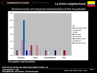 INSTITUTE FOR HOUSING AND URBAN DEVELOPMENT STUDIES – IHS
LUND UNIVERSITY - HDM
SEPTEMBER 2006 - ROTTERDAM – THE NETHERLANDS
THESIS - ERIK VERGEL TOVAR – UMD 2
29/24
COMPARATIVE STUDIES
0,00%
5,00%
10,00%
15,00%
20,00%
25,00%
30,00%
Colombia Brazil Colombia/Brazil Peru
2
construction sector
agriculture
other
housewife
commerce
domestic service
restaurant
customer service
Occupation and Countries
Socioeconomic and physical characteristics of the households
La Unión neighborhood
 