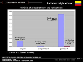 INSTITUTE FOR HOUSING AND URBAN DEVELOPMENT STUDIES – IHS
LUND UNIVERSITY - HDM
SEPTEMBER 2006 - ROTTERDAM – THE NETHERLANDS
THESIS - ERIK VERGEL TOVAR – UMD 2
31/24
COMPARATIVE STUDIES
flooding prone
lands; 82,76%
flooding prone
lands; 1,15%
flooding prone
lands; 14,94% not flooding
prone lands;
1,15%
0,00%
10,00%
20,00%
30,00%
40,00%
50,00%
60,00%
70,00%
80,00%
90,00%
temporal semipermanent permanent
Location and Type of Housing
Physical characteristics of the households
La Unión neighborhood
 