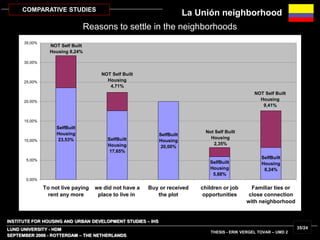 INSTITUTE FOR HOUSING AND URBAN DEVELOPMENT STUDIES – IHS
LUND UNIVERSITY - HDM
SEPTEMBER 2006 - ROTTERDAM – THE NETHERLANDS
THESIS - ERIK VERGEL TOVAR – UMD 2
35/24
COMPARATIVE STUDIES
SelfBuilt
Housing
8,24%
SelfBuilt
Housing
5,88%
SelfBuilt
Housing
20,00%
SelfBuilt
Housing
17,65%
SelfBuilt
Housing
23,53%
NOT Self Built
Housing 8,24%
NOT Self Built
Housing
4,71%
Not Self Built
Housing
2,35%
NOT Self Built
Housing
9,41%
0,00%
5,00%
10,00%
15,00%
20,00%
25,00%
30,00%
35,00%
To not live paying
rent any more
we did not have a
place to live in
Buy or received
the plot
children or job
opportunities
Familiar ties or
close connection
with neighborhood
Reasons to settle in the neighborhoods
La Unión neighborhood
 